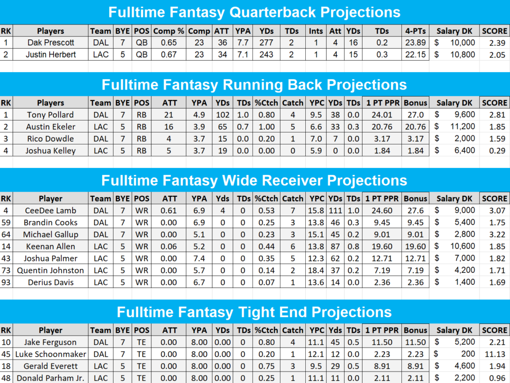 NFL DFS DraftKings Monday Night Football Chargers Cowboys Projections