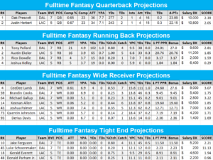 NFL DFS DraftKings Monday Night Football Chargers Cowboys Projections