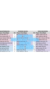 2025 Fantasy Football Rankings with Tiers