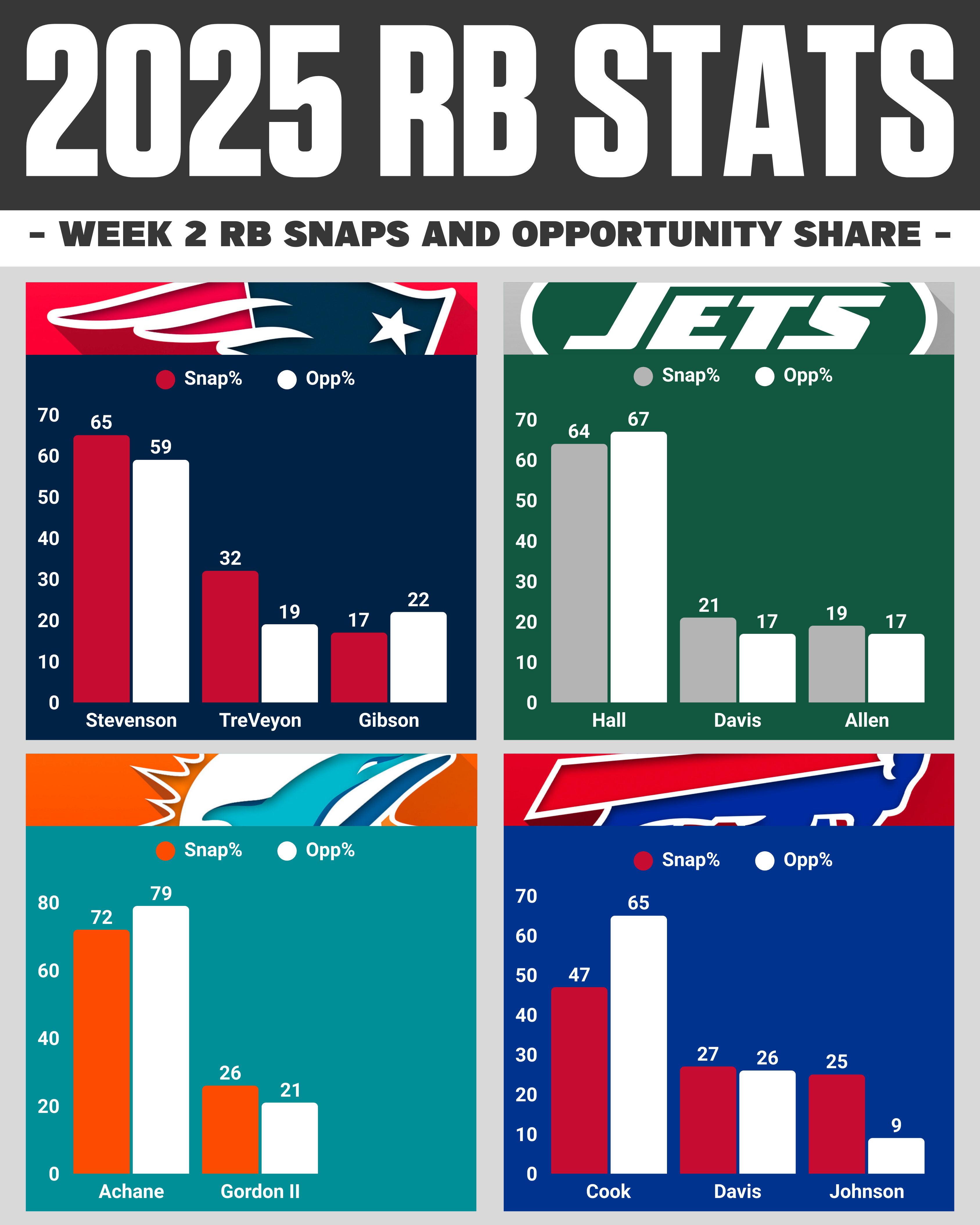 AFC East RBs Snaps & Opportunity Share Week 2