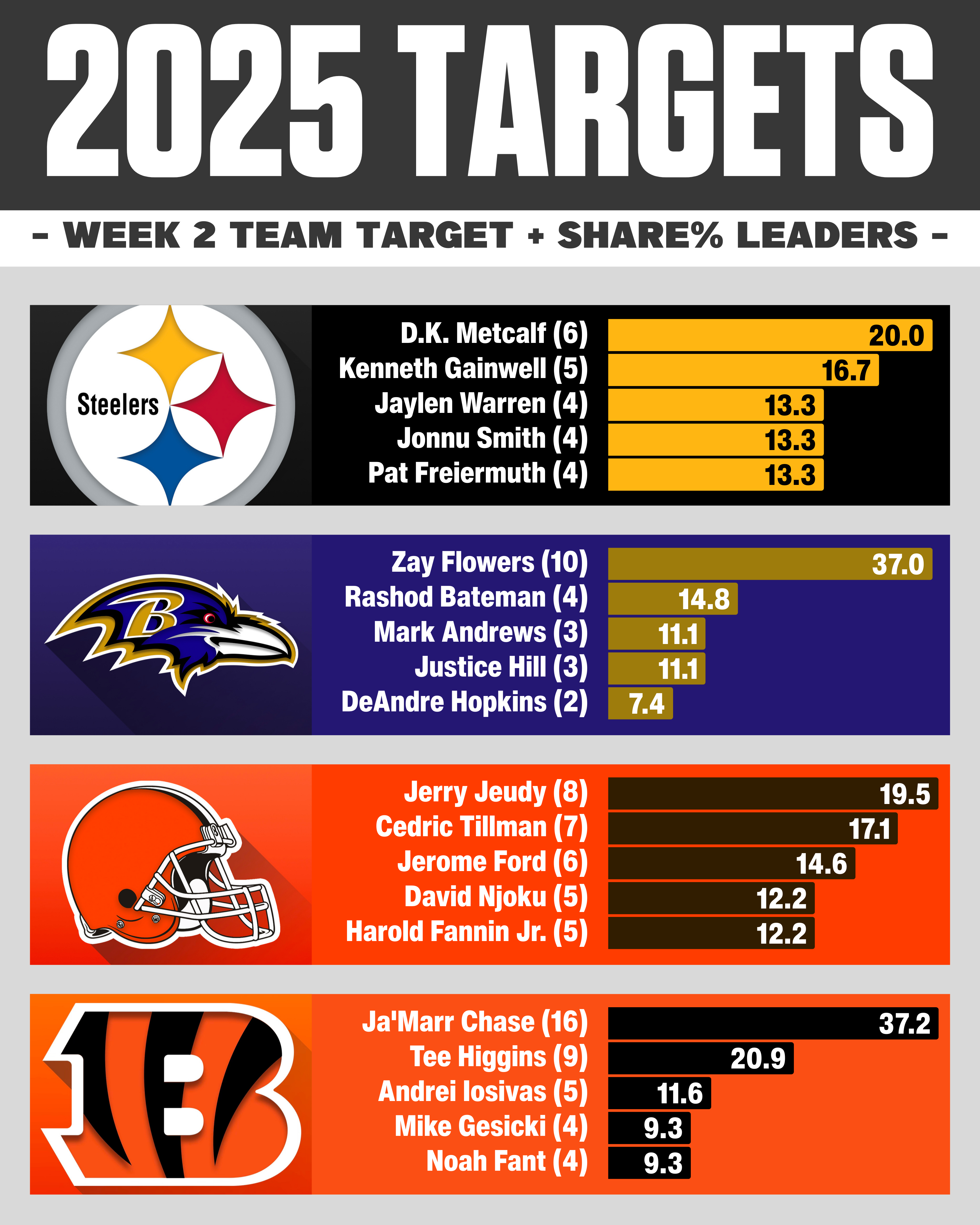 AFC North Target & Target Share % Week 2