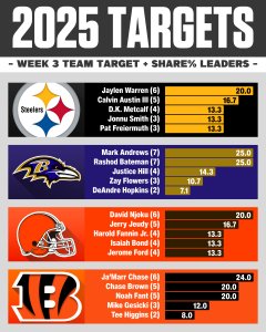 AFC North Targets & Target Share % Week 3