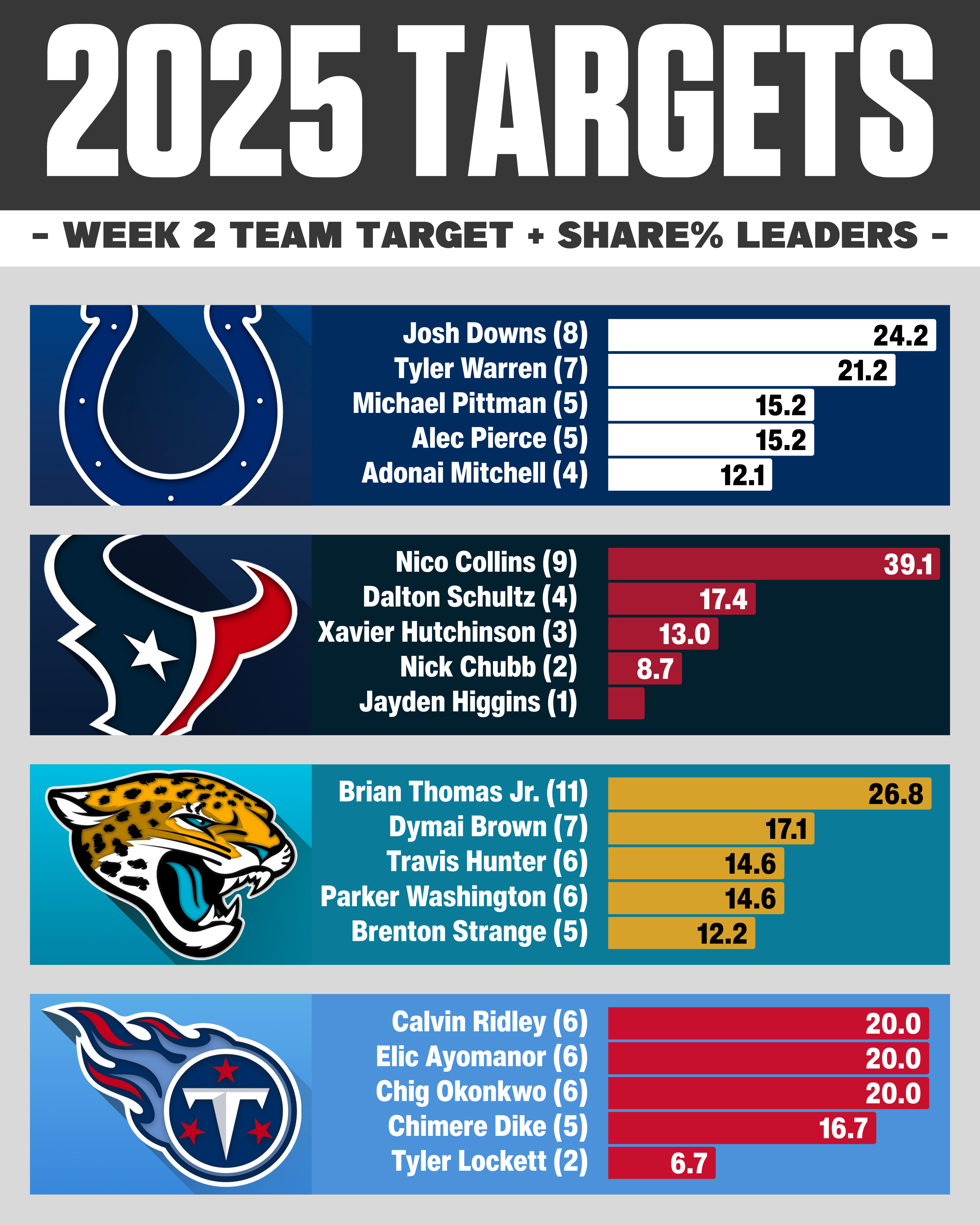 AFC South Target & Target Share % Week 2