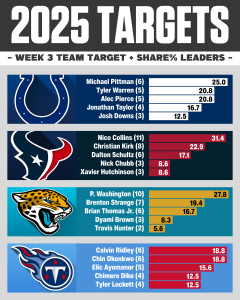 AFC South Targets & Target Share % Week 3