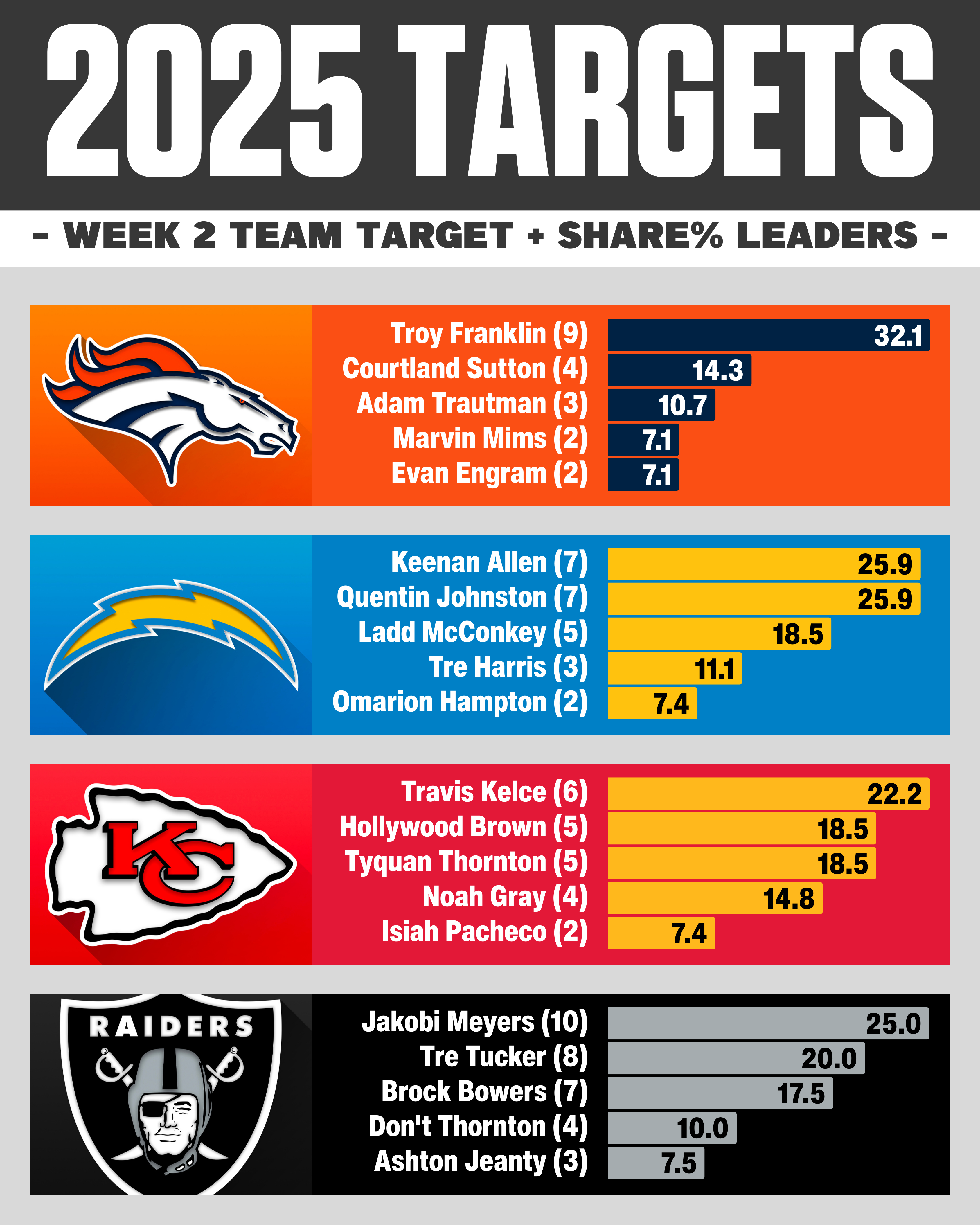 AFC West Target & Target Share % Week 2