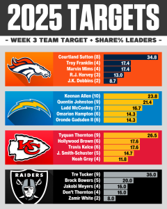 AFC West Targets & Target Share % Week 3