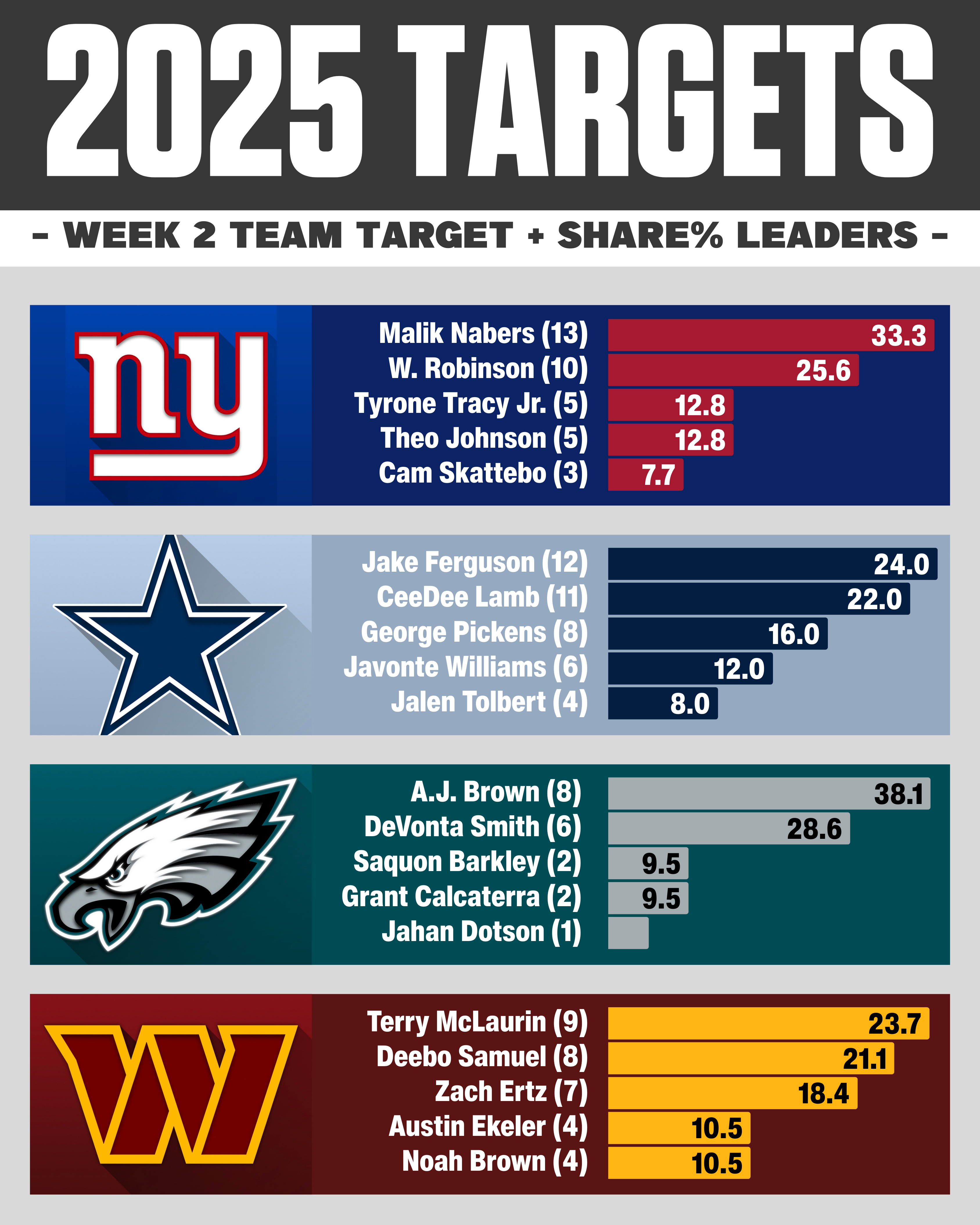 NFC East Target & Target Share % Week 2