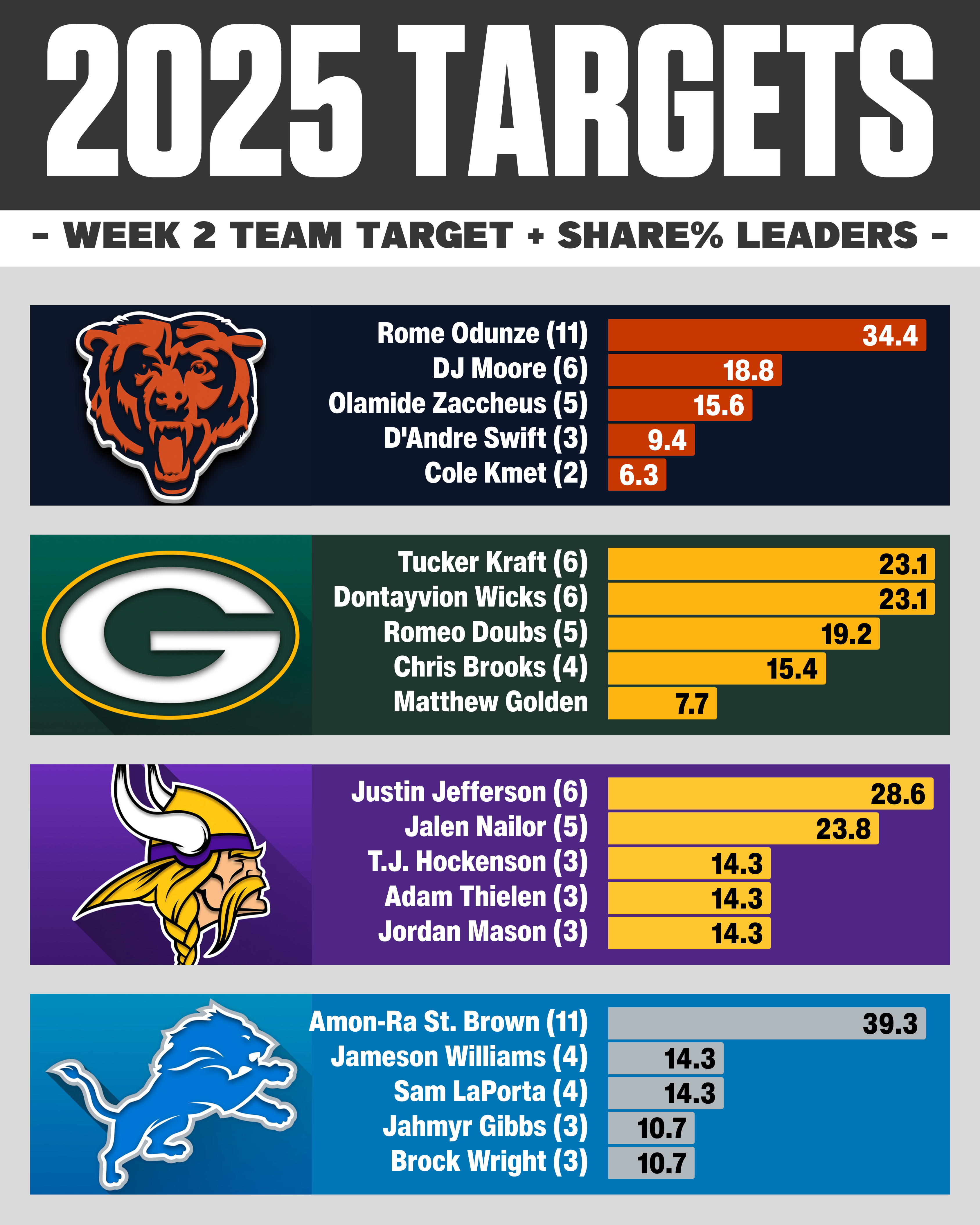 NFC North Target & Target Share % Week 2