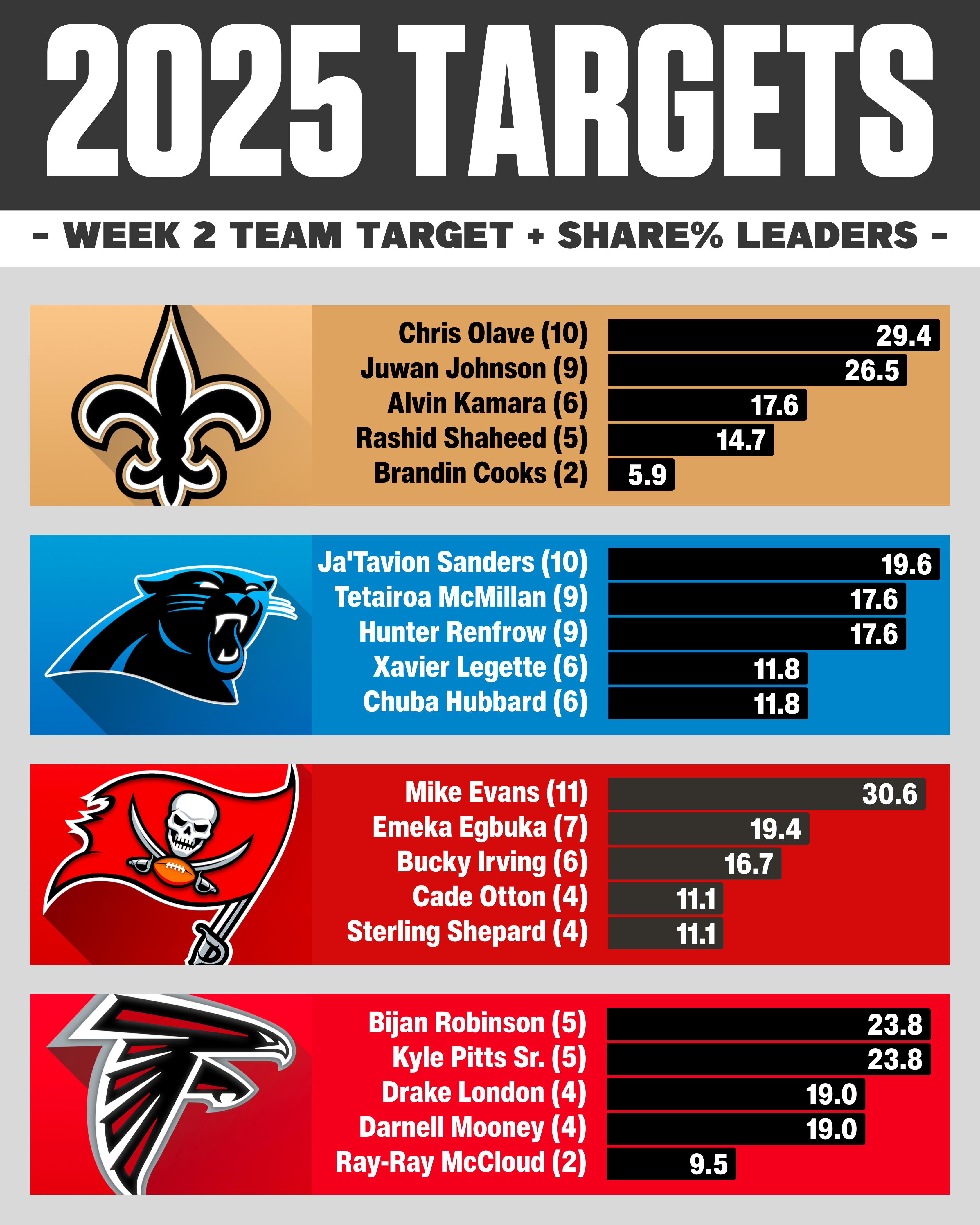 NFC South Target & Target Share % Week 2
