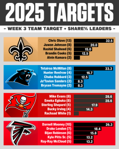 NFC South Targets & Target Share % Week 3