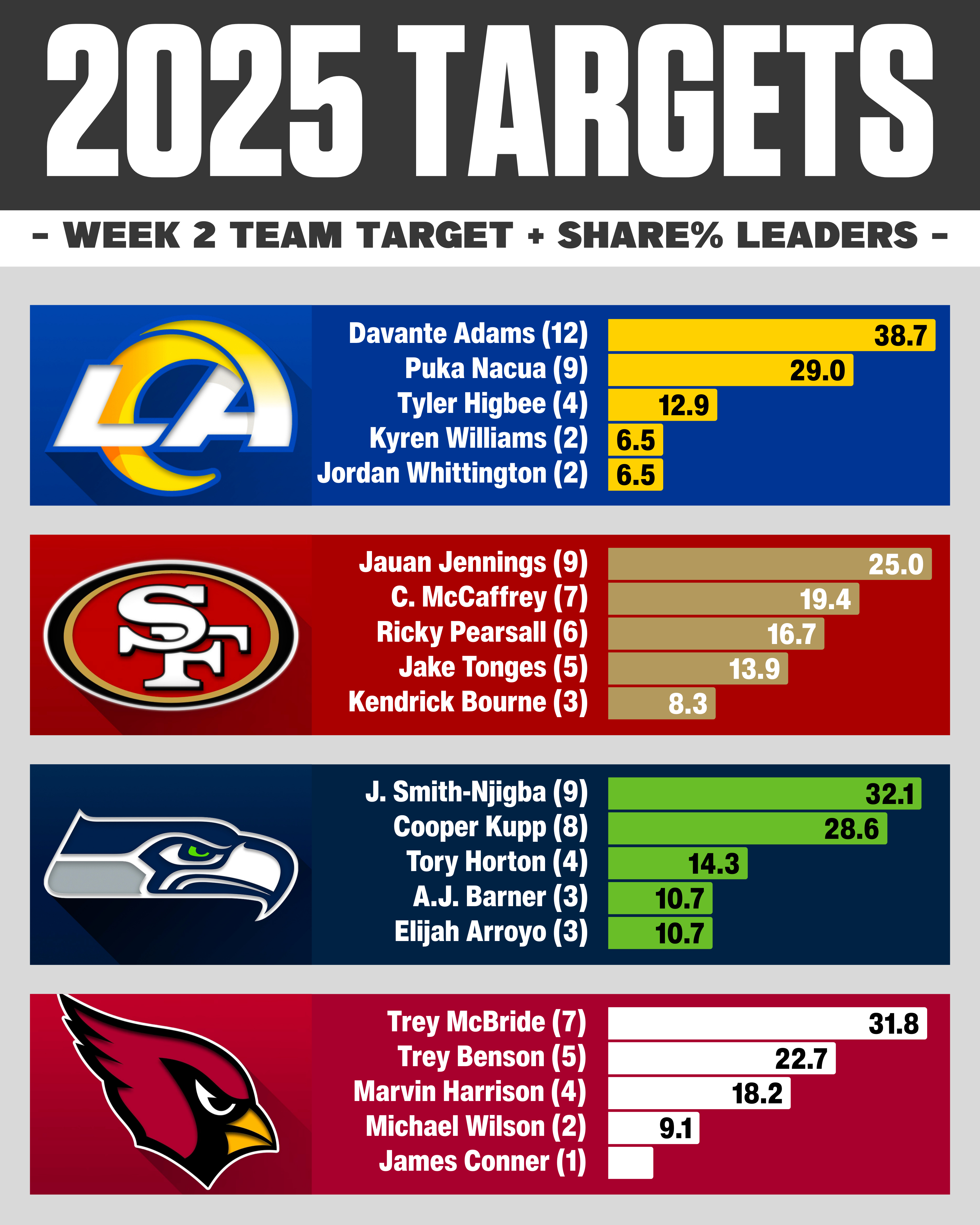 NFC West Target & Target Share % Week 2