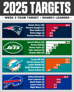 AFC East Targets & Target Share % Week 3
