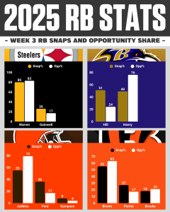 AFC North RBs Snaps & Opportunity Share Week 3