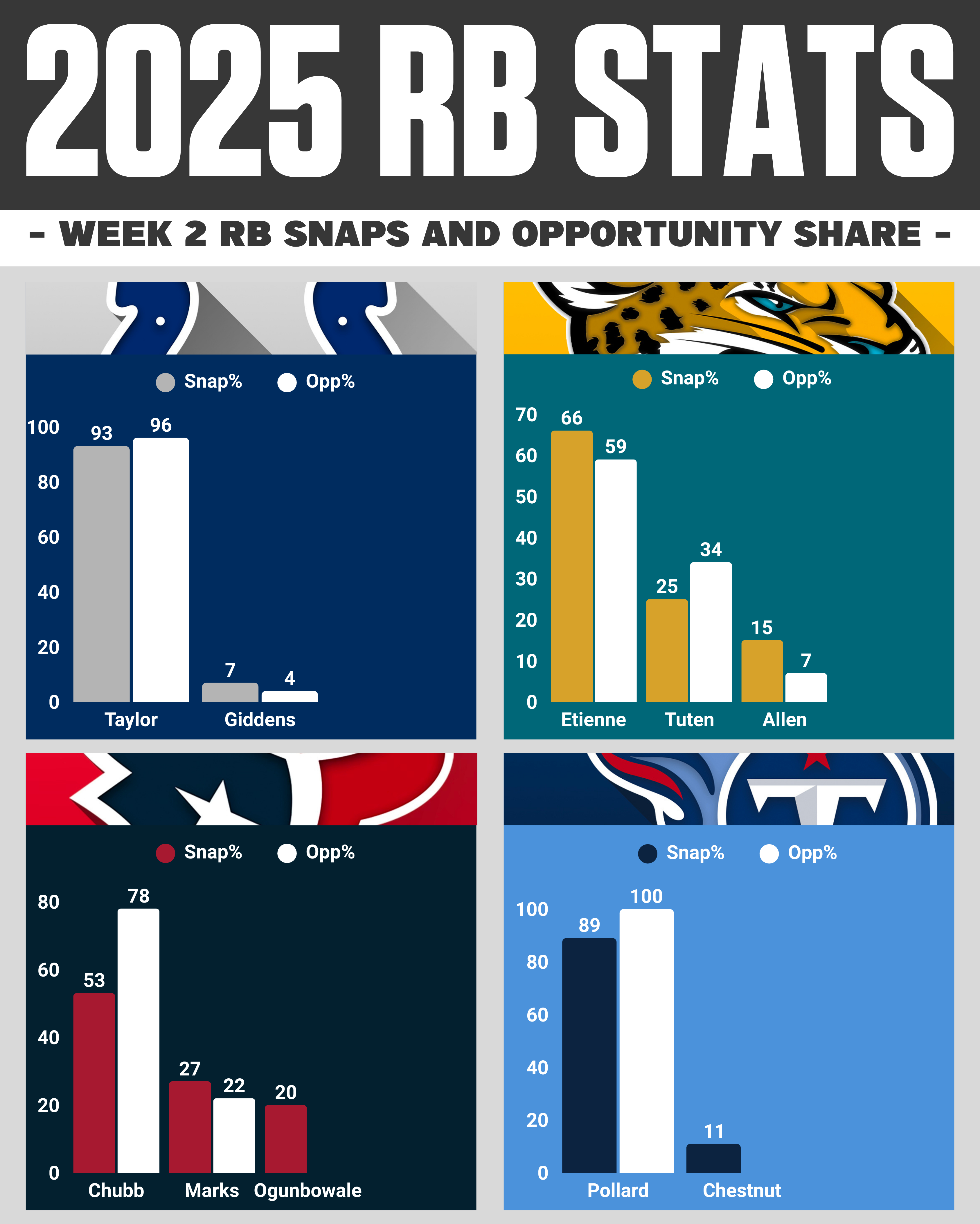 AFC South RBs Snaps & Opportunity Share Week 2
