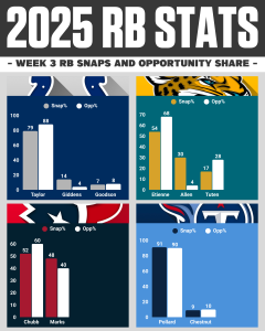 AFC South RBs Snaps & Opportunity Share Week 3