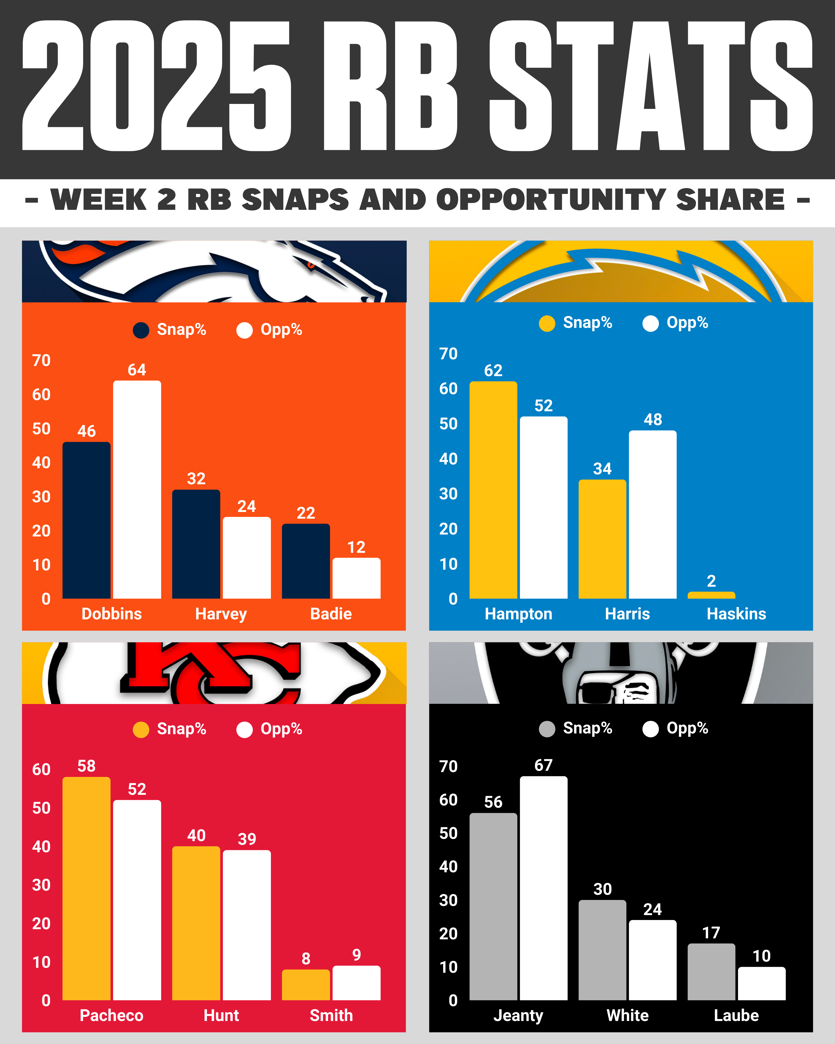 AFC West RBs Snaps & Opportunity Share Week 2