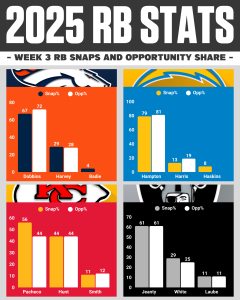 AFC West RBs Snaps & Opportunity Share Week 3