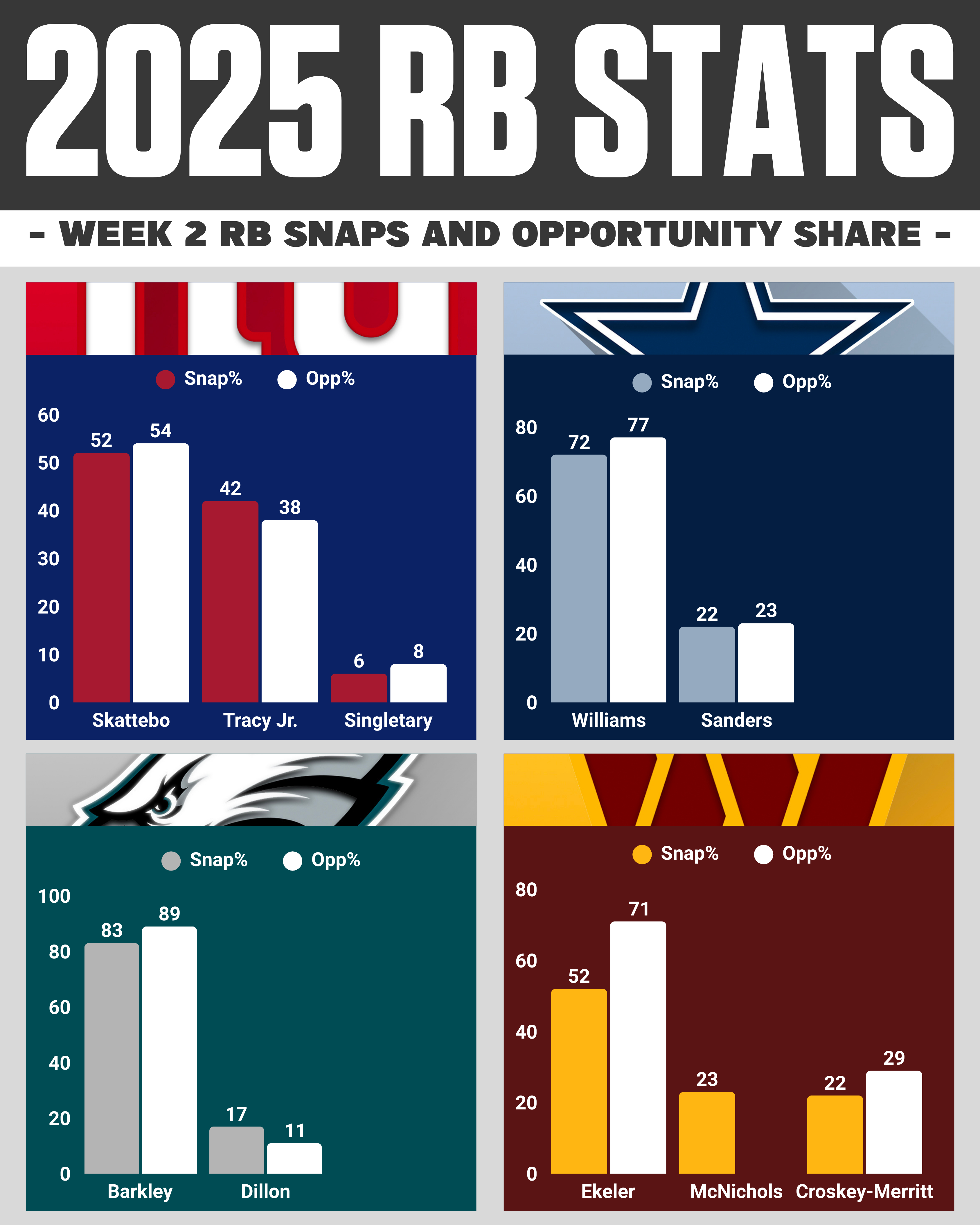 NFC East RBs Snaps & Opportunity Share Week 2