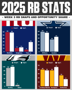 NFC East RBs Snaps & Opportunity Share Week 3
