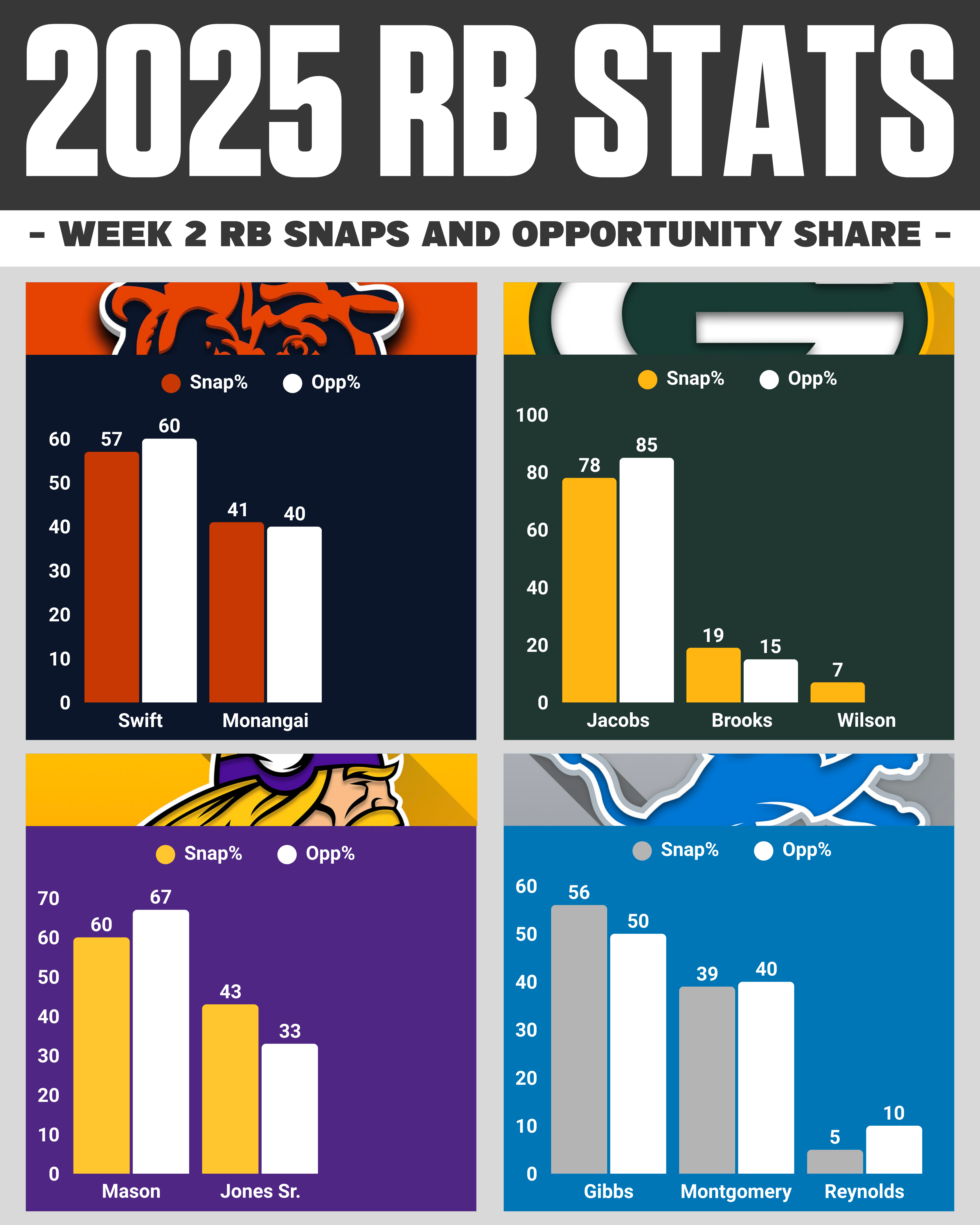 NFC North RBs Snaps & Opportunity Share Week 2