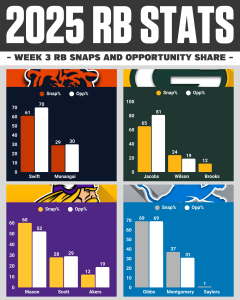 NFC North RBs Snaps & Opportunity Share Week 3