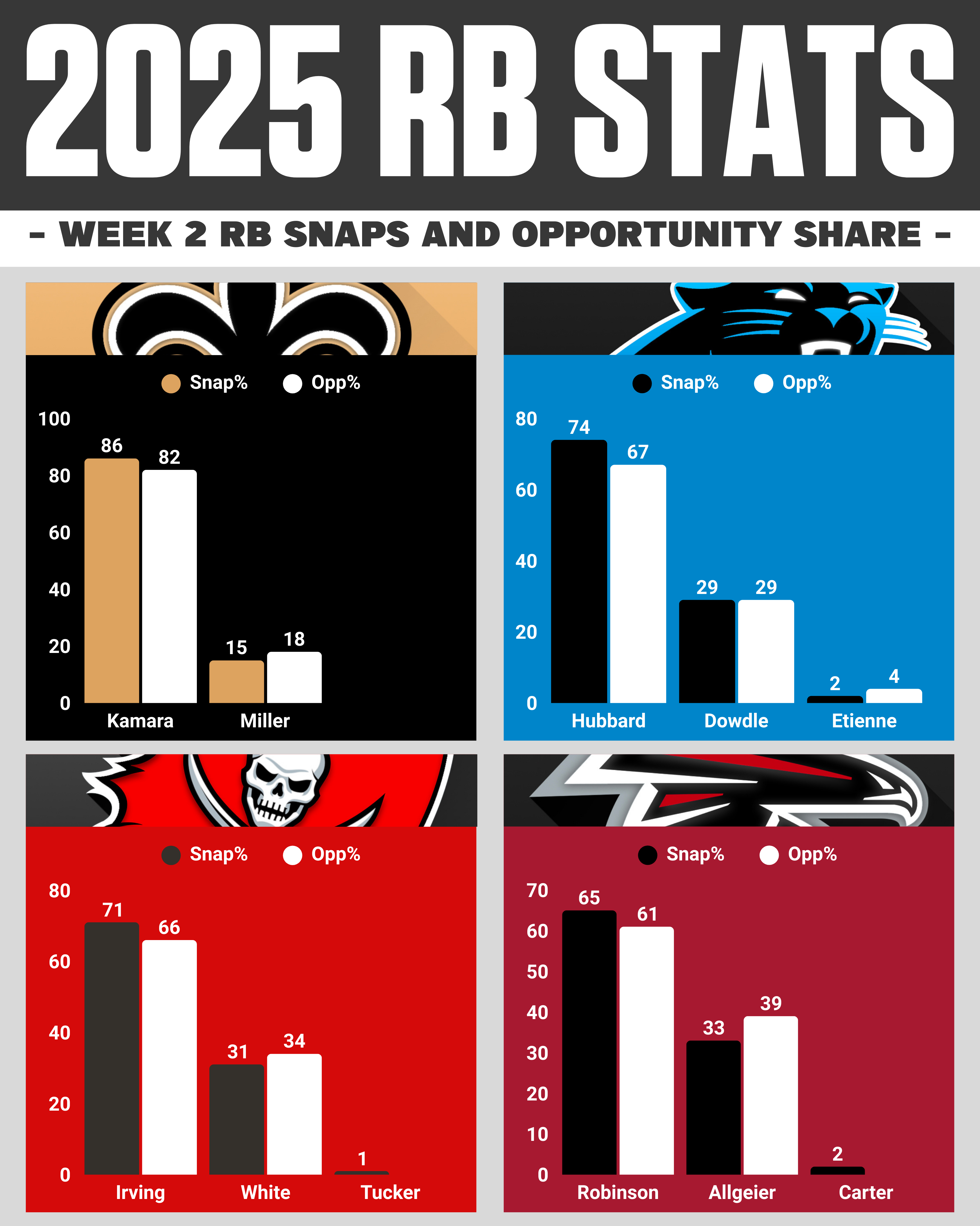NFC South RBs Snaps & Opportunity Share Week 2