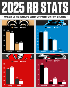 NFC South RBs Snaps & Opportunity Share Week 3