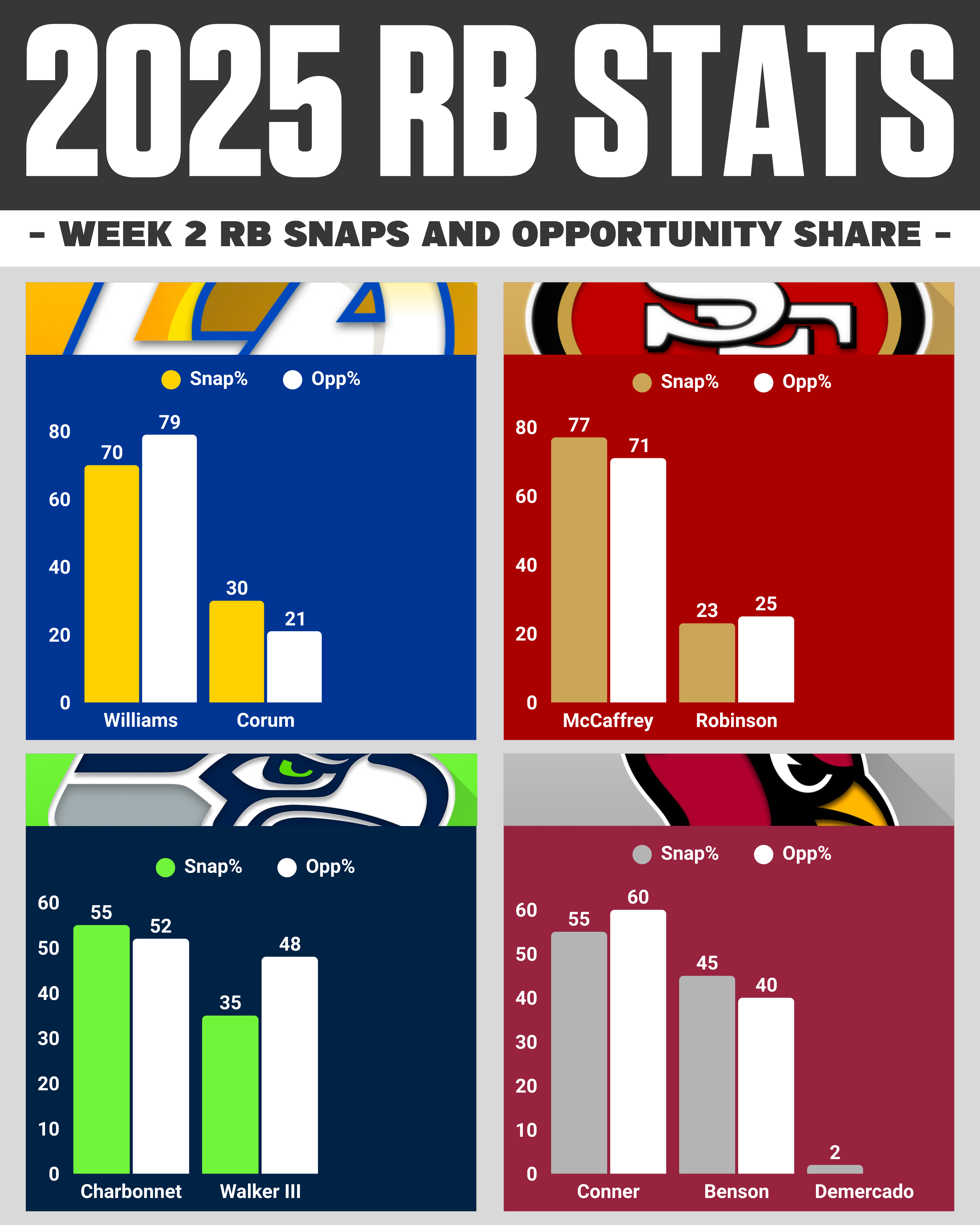 NFC West RBs Snaps & Opportunity Share Week 2