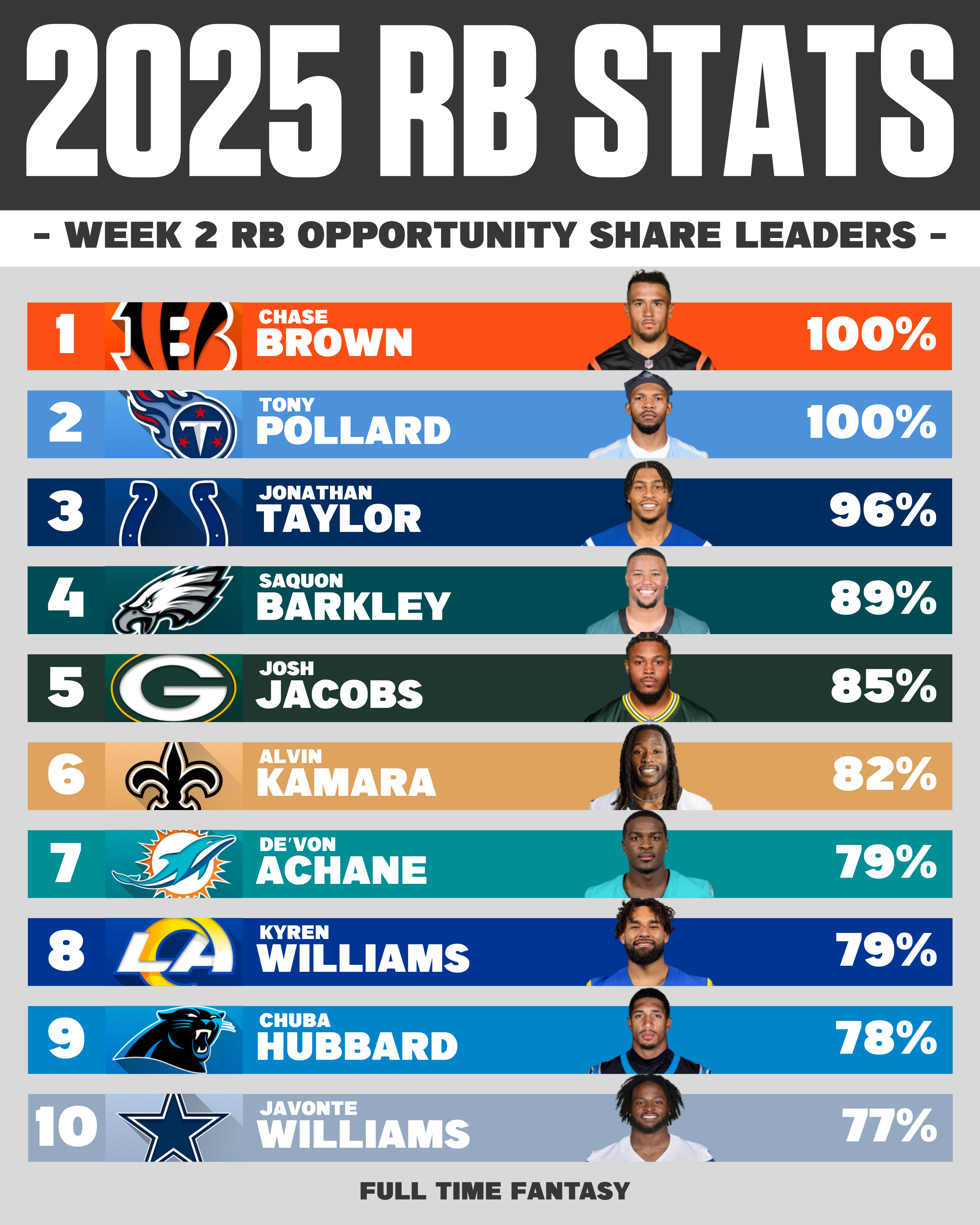 Top 10 RB Opportunity Share % Leaders Week 2