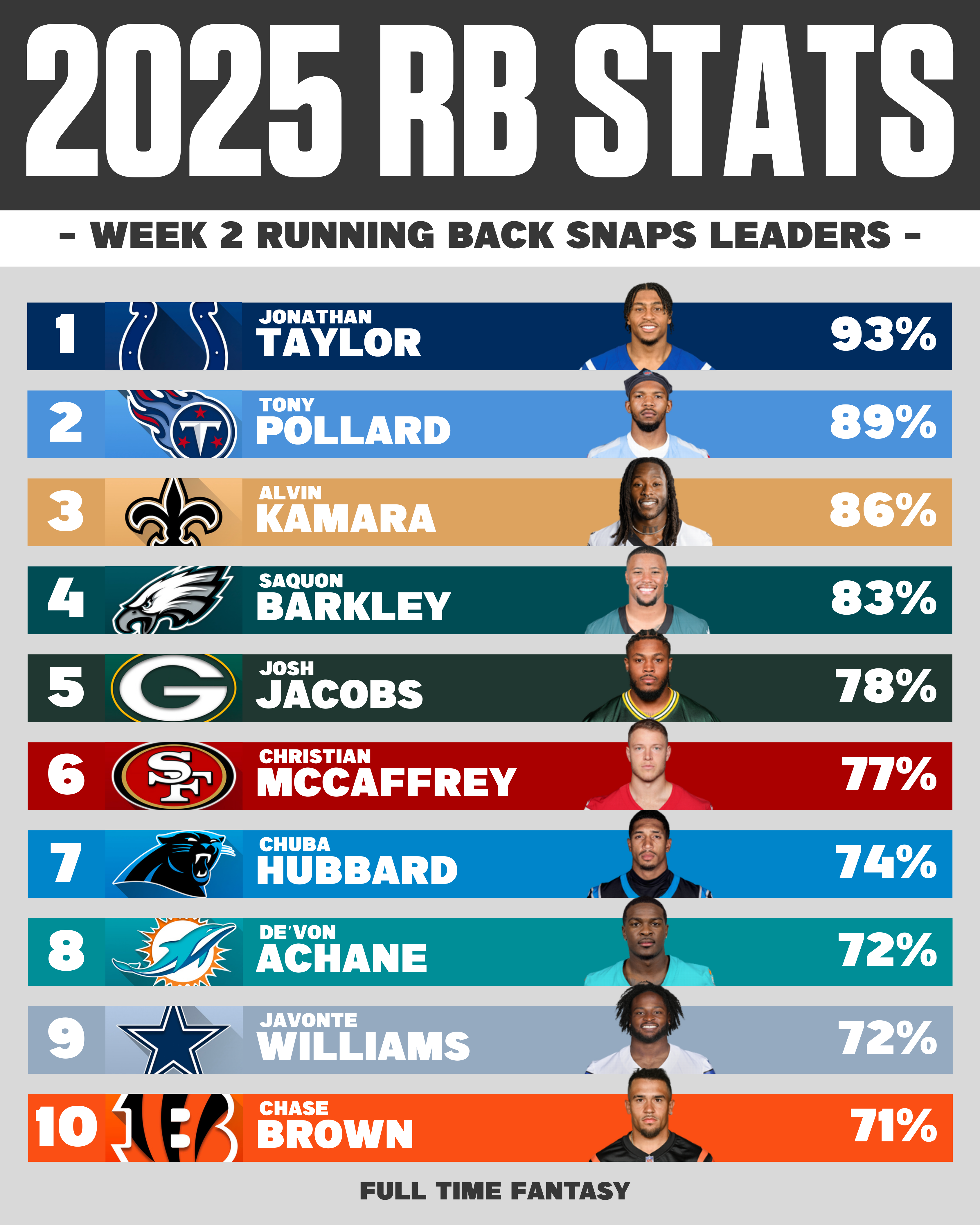 RB Snap Leaders Week 2