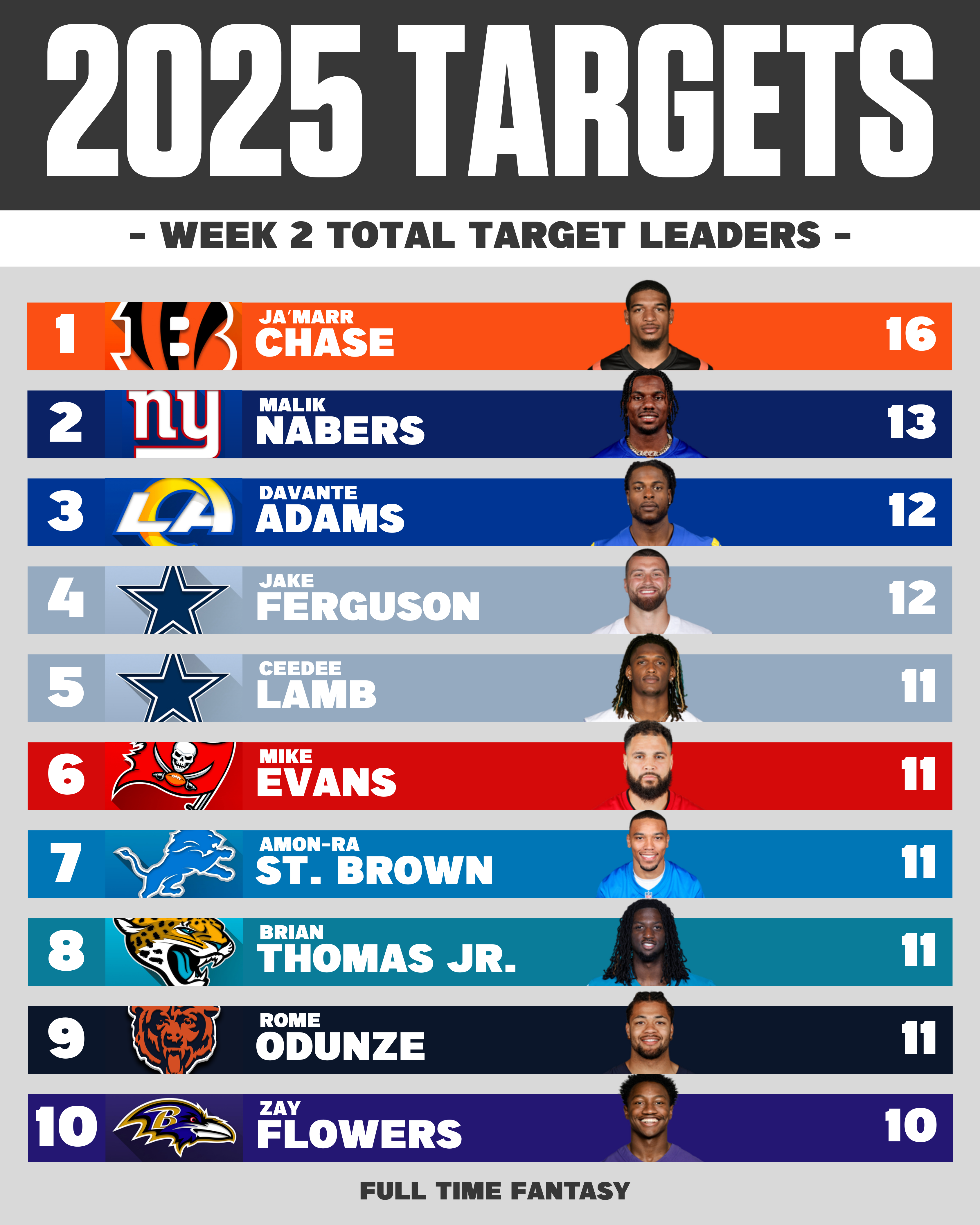 2025 Target Leaders Through Week 2