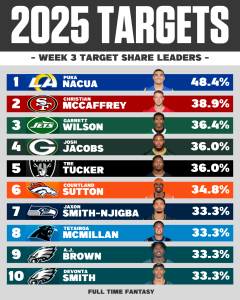 2025 Target Share % Leaders Through Week 3