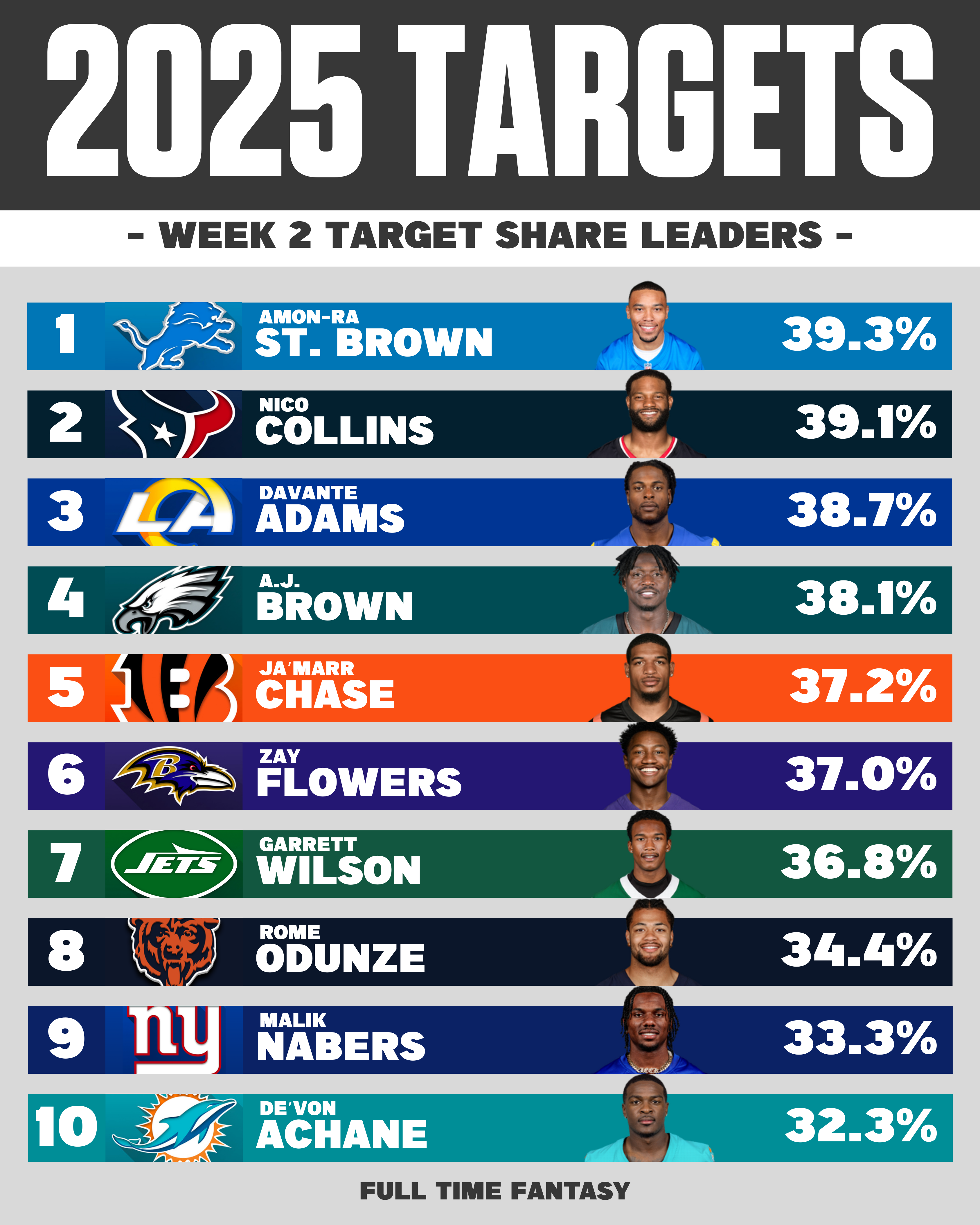 2025 Target Share % Leaders Through Week 2