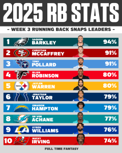 RB Snap Leaders Week 3