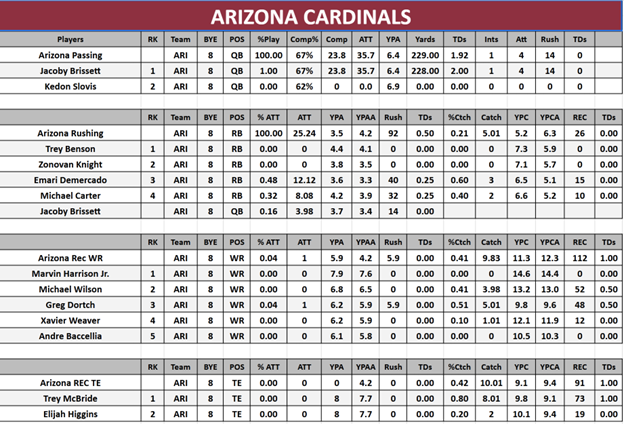 ARI Week 11 Projections