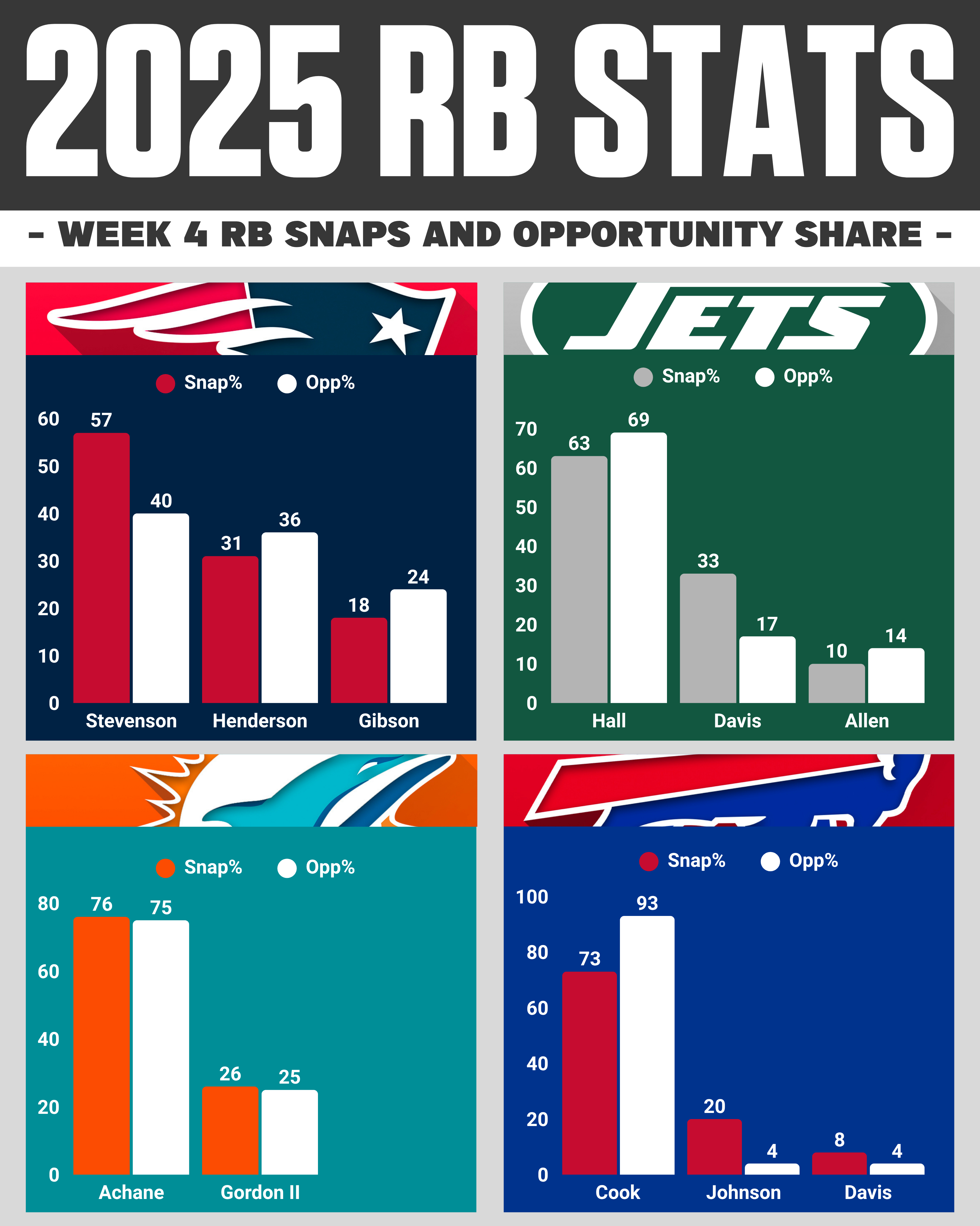 AFC East RBs Snaps & Opportunity Share Week 4