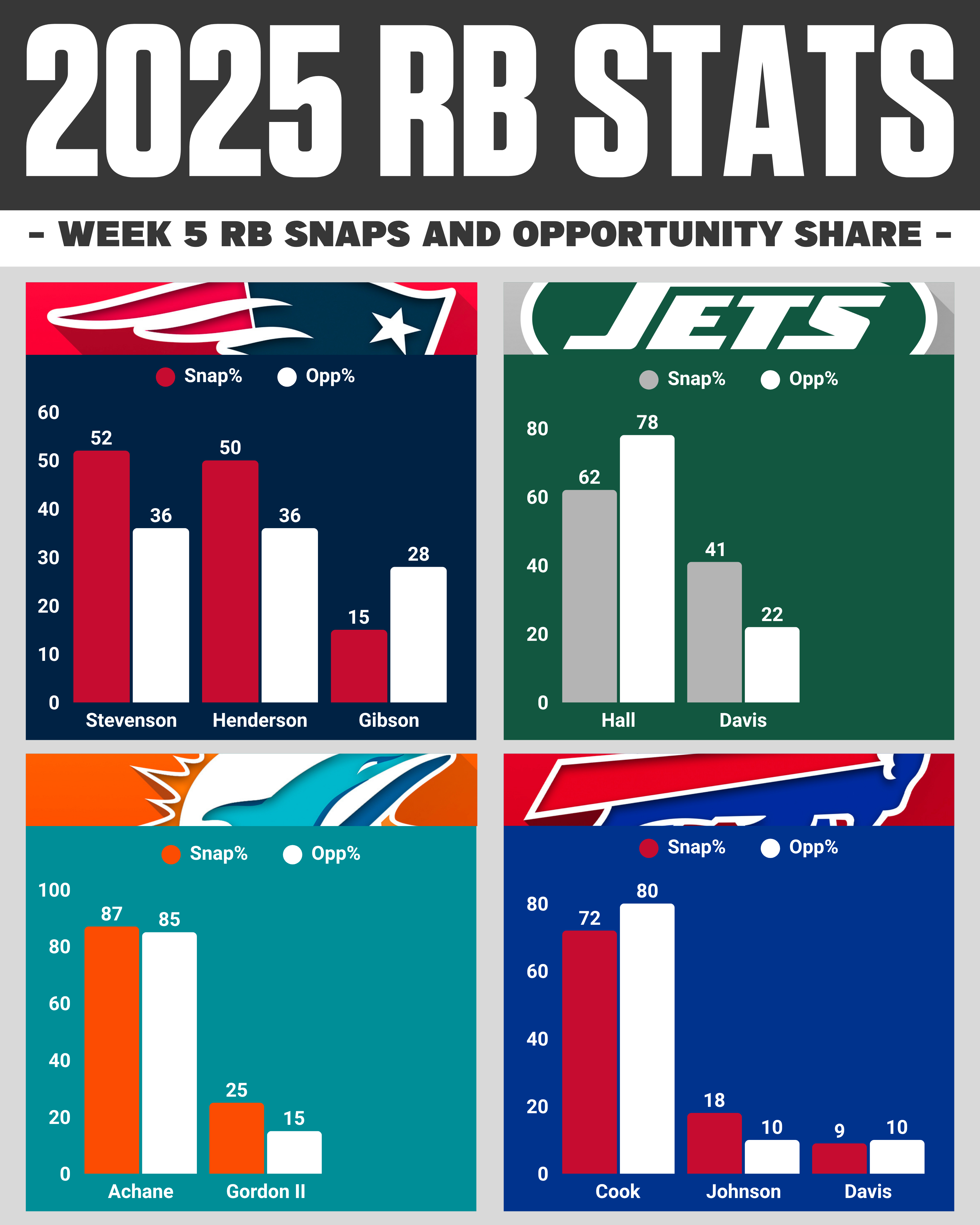 Week 5 NFL snap counts: AFC East RB opportunity share breakdown