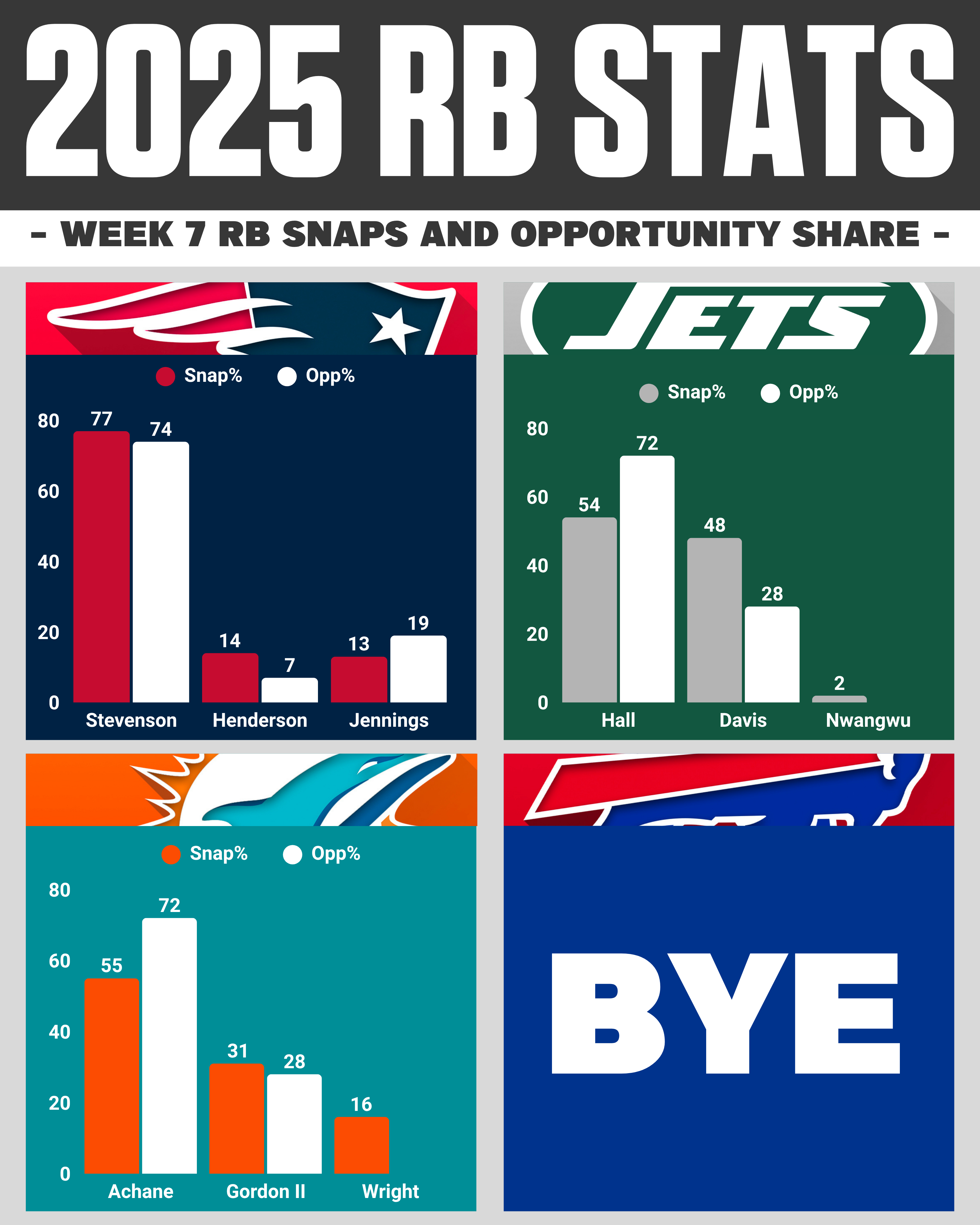 Week 7 NFL snap counts: AFC East RB opportunity share breakdown