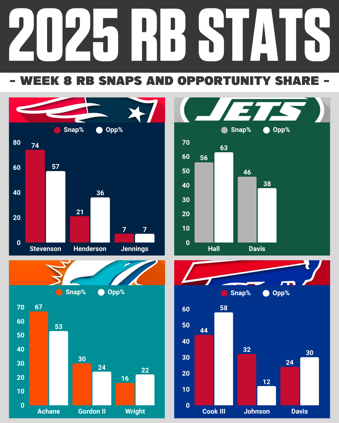 Week 8 NFL snap counts: AFC East RB opportunity share breakdown