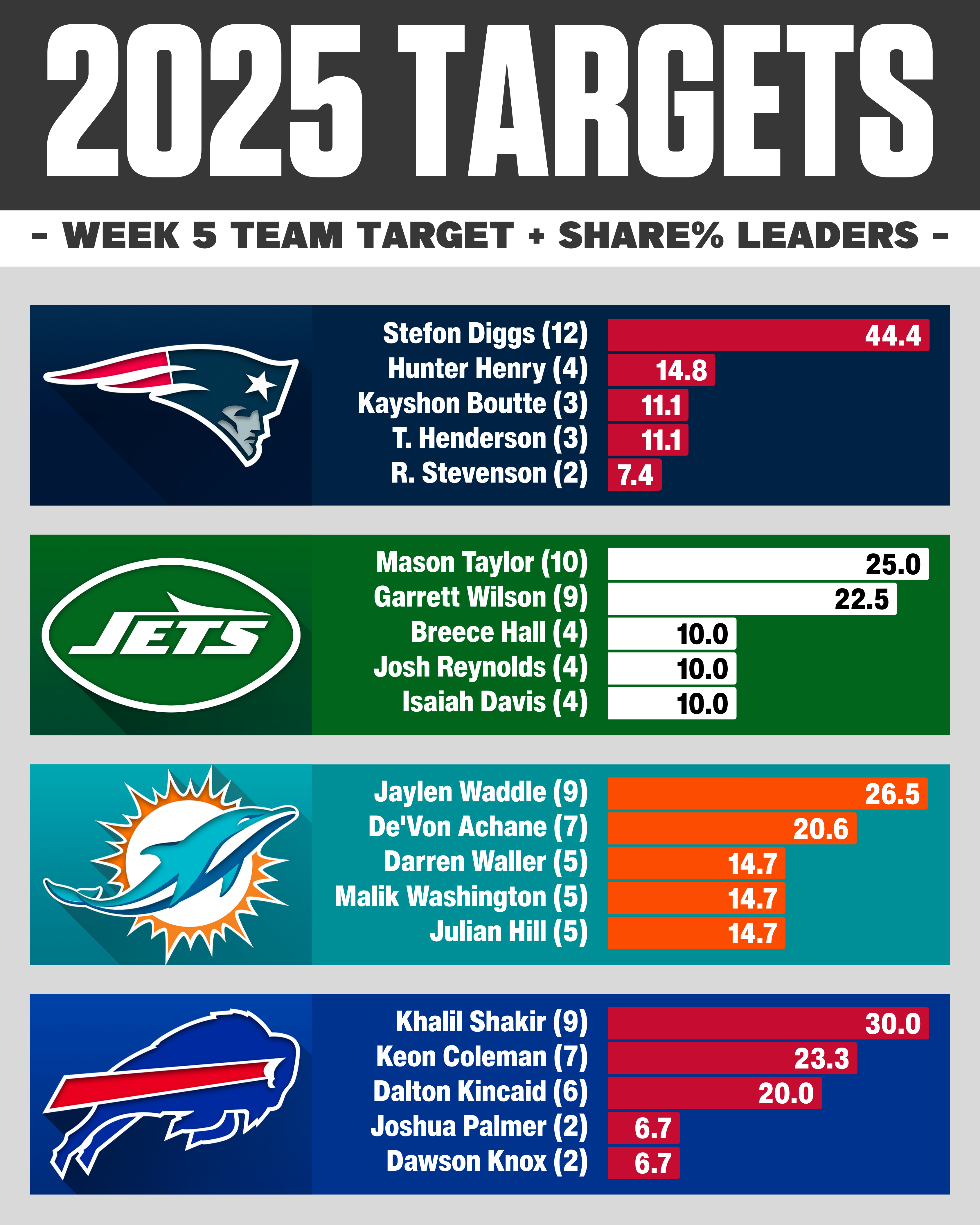 Week 5 NFL target share: AFC East WR RB TE usage breakdown