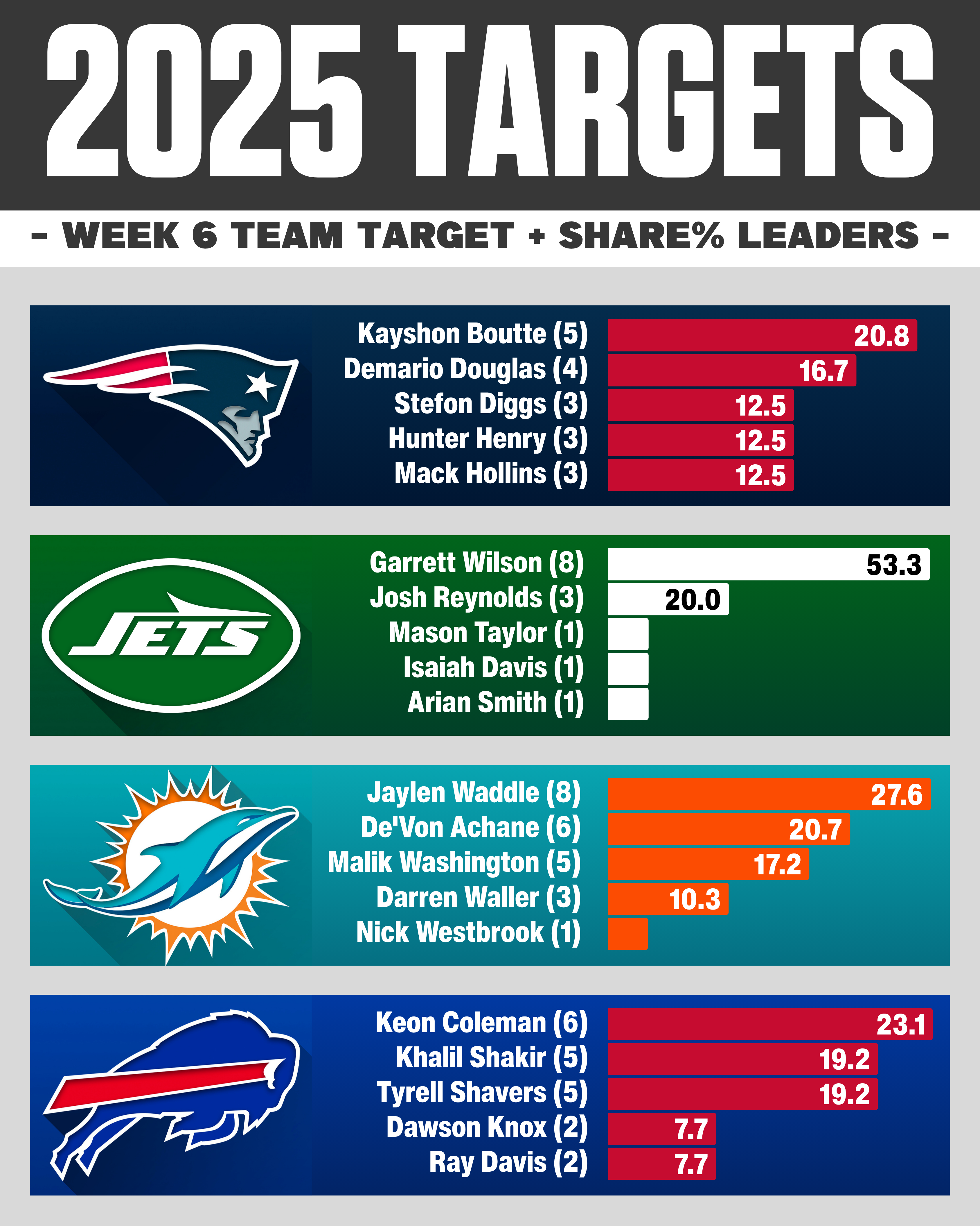 NFL Week 6 AFC East Targets & Target Share %