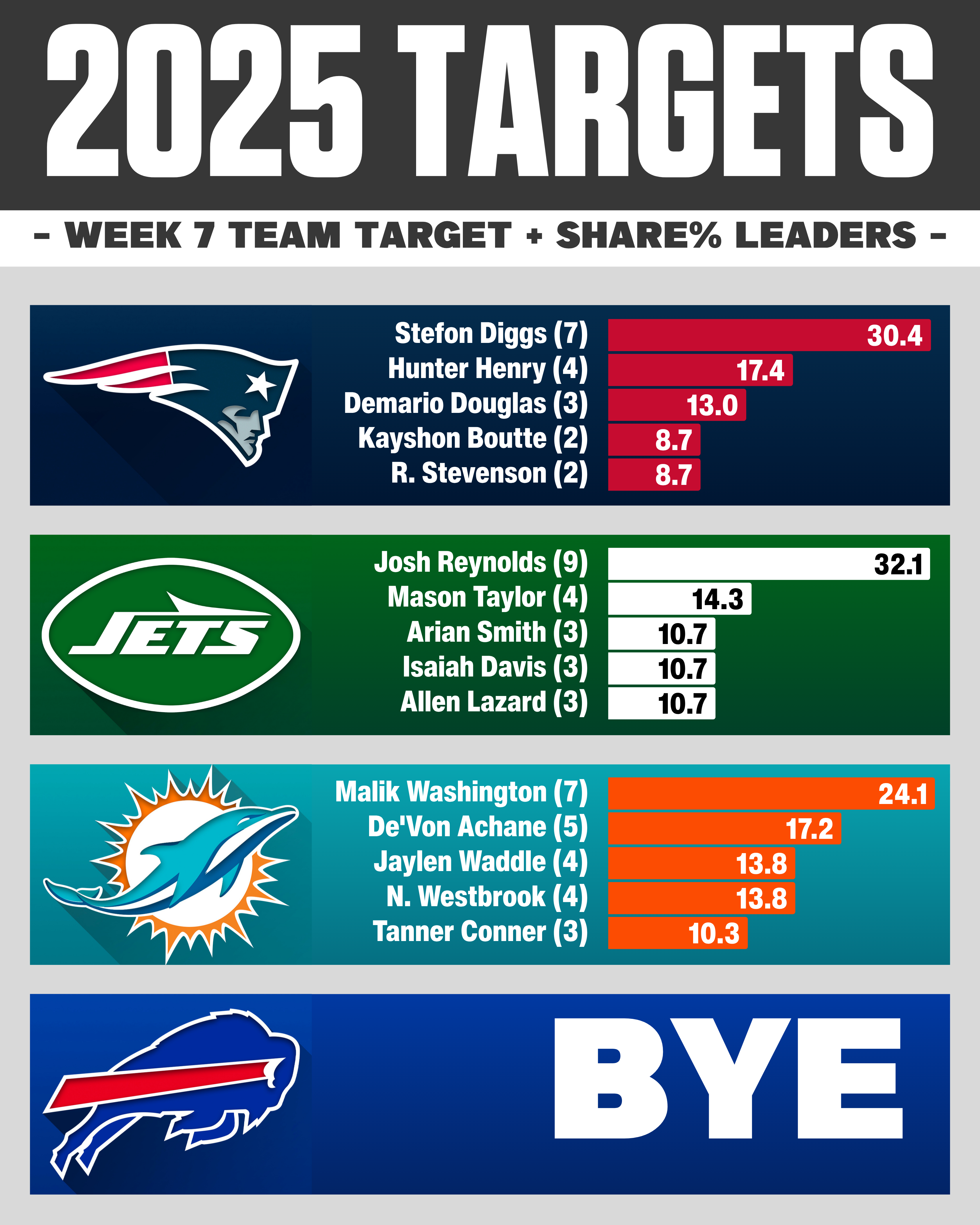 Week 7 NFL target share: AFC East WR RB TE usage breakdown