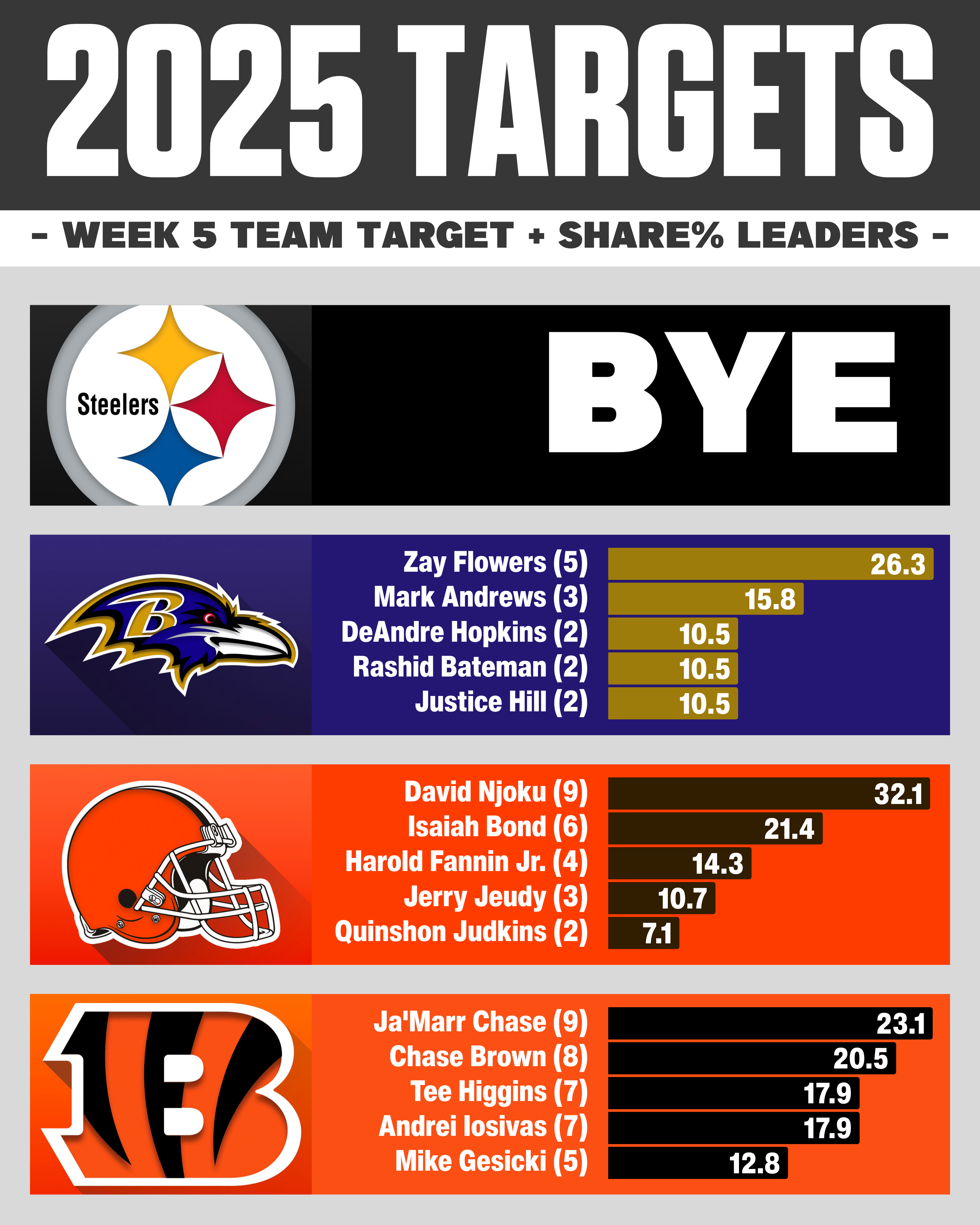 Week 5 NFL target share: AFC North WR RB TE usage breakdown