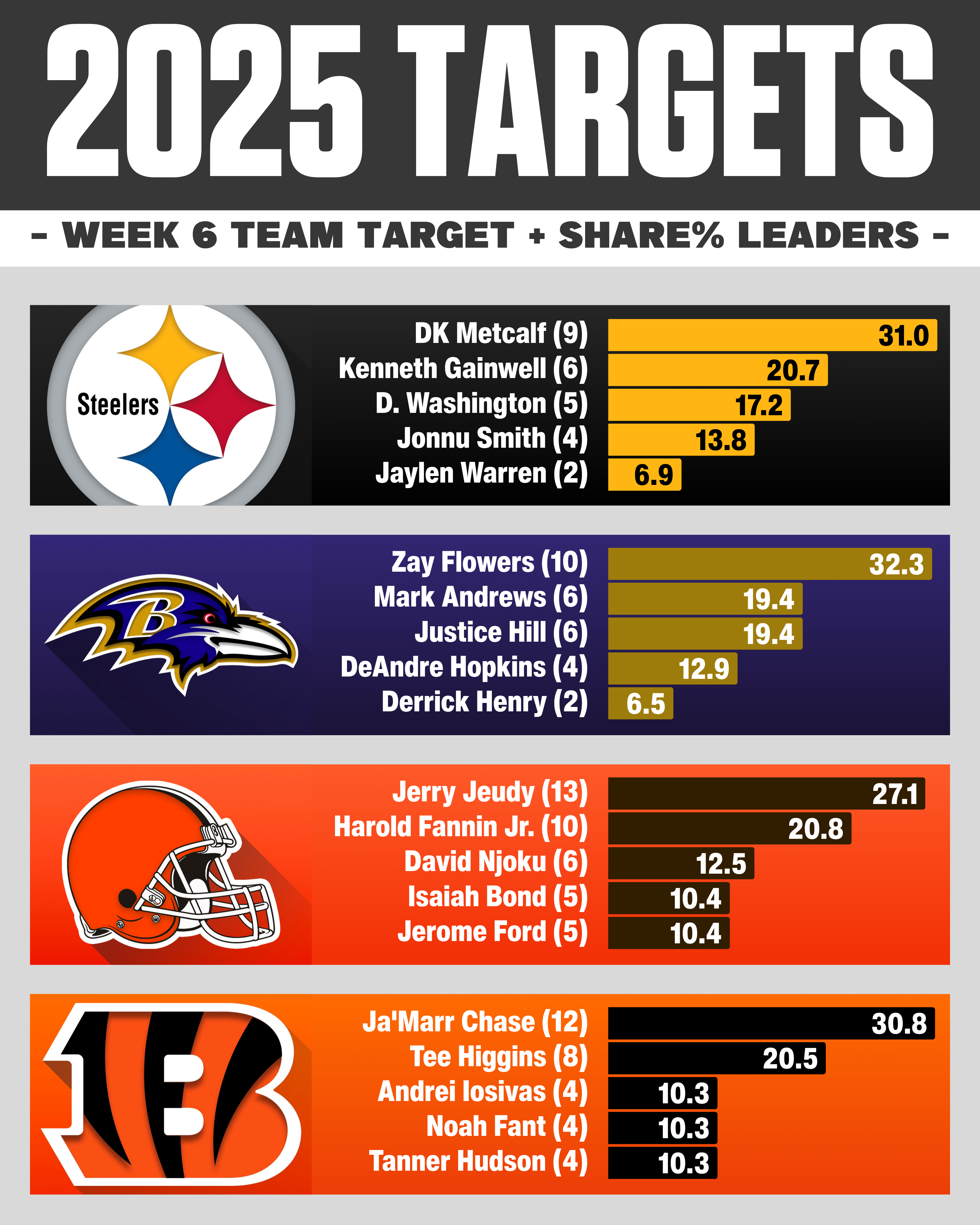 NFL Week 6 AFC North Targets & Target Share %