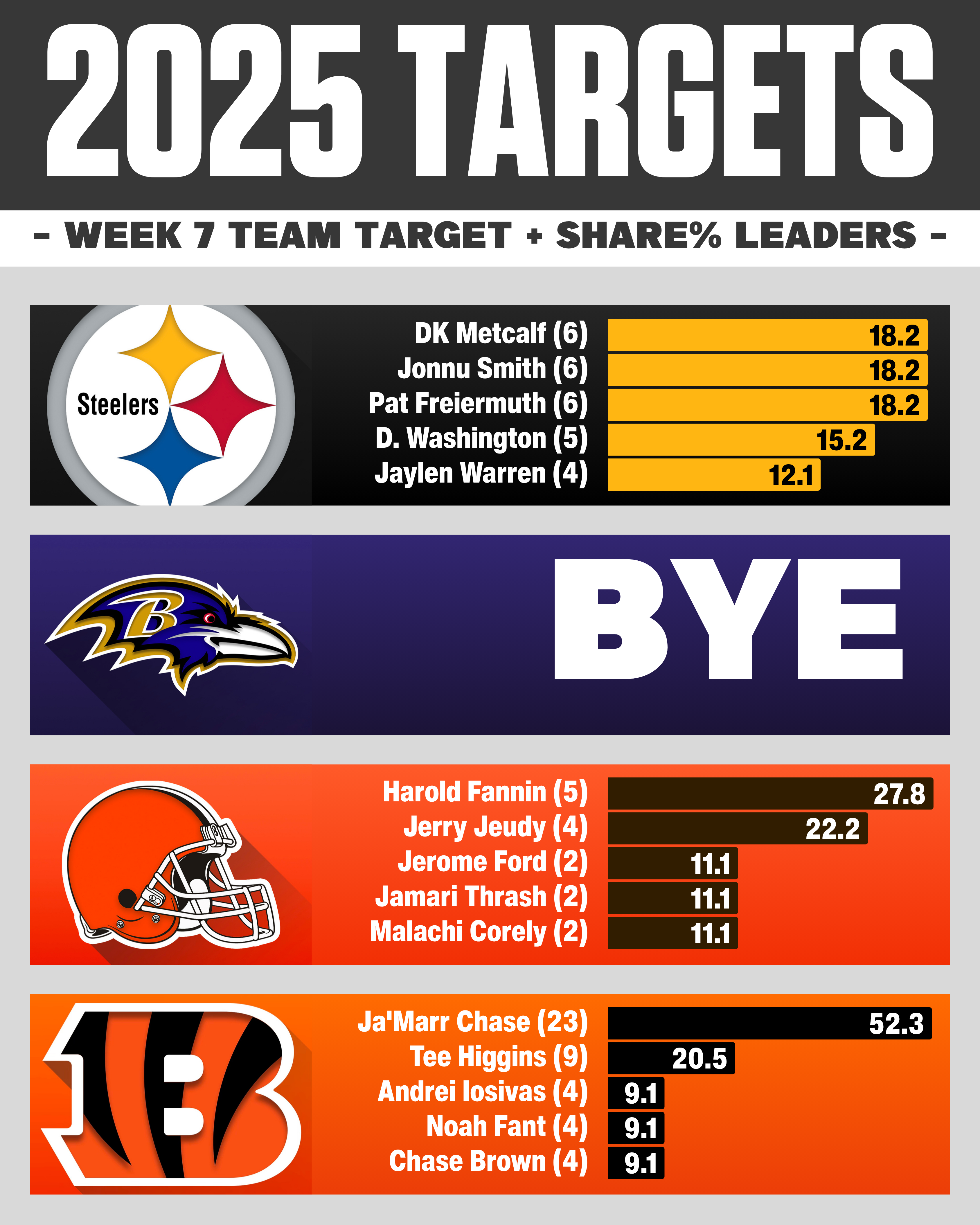 Week 7 NFL target share: AFC North WR RB TE usage breakdown