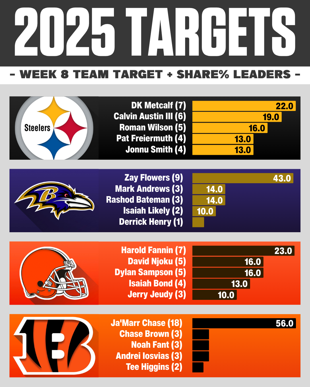 Week 8 NFL target share: AFC North WR RB TE usage breakdown