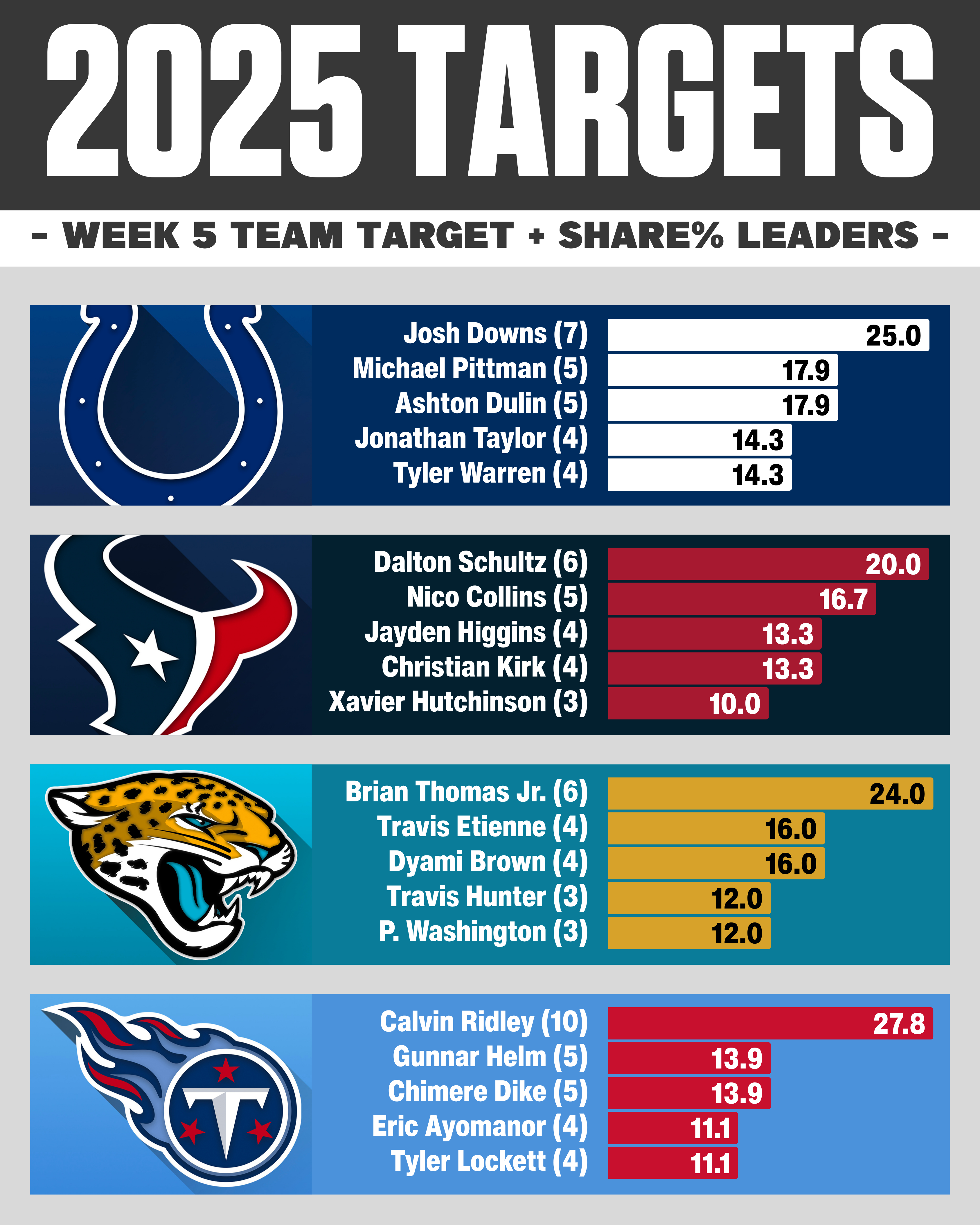 Week 5 NFL target share: AFC South WR RB TE usage breakdown