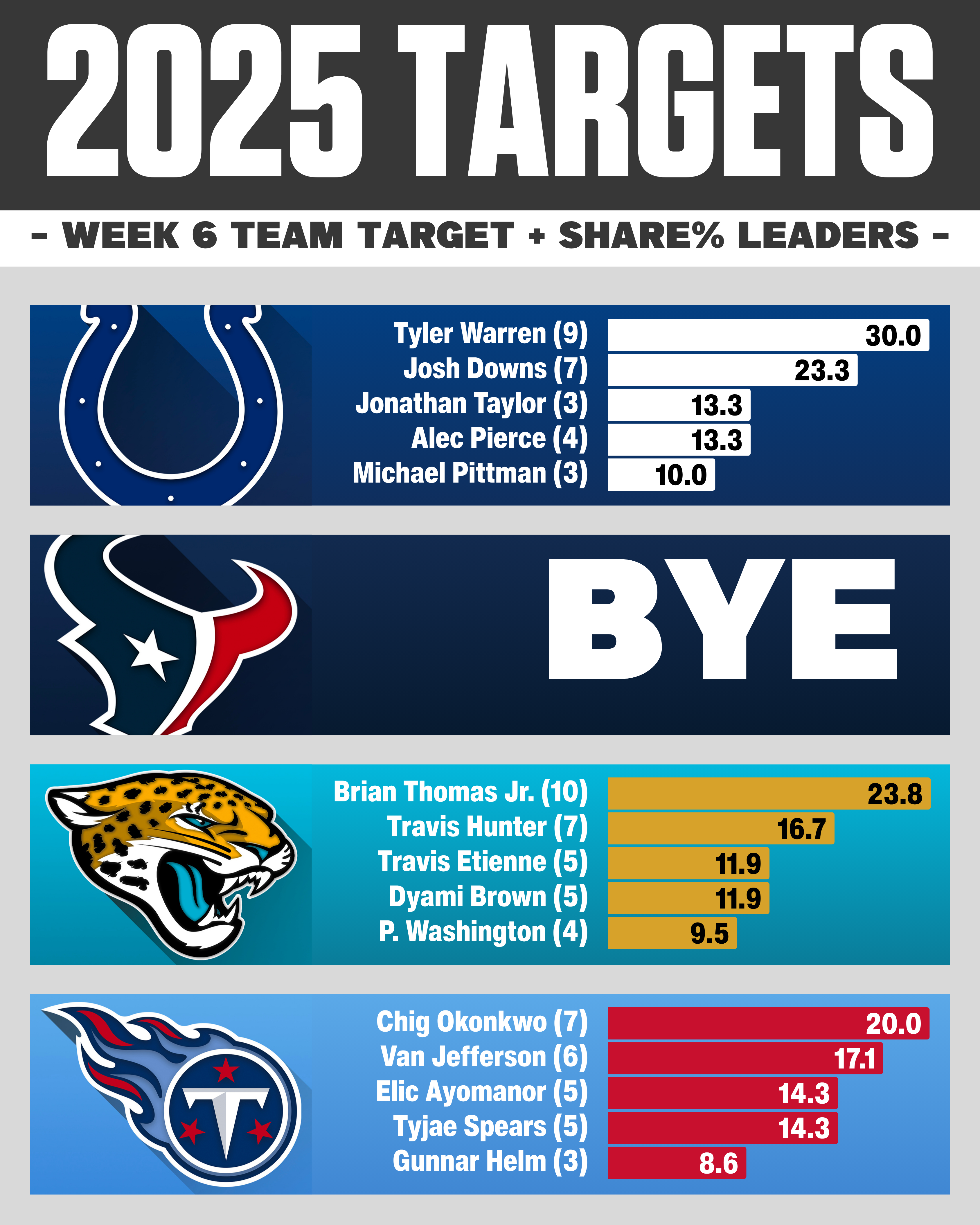 NFL Week 6 AFC South Targets & Target Share %