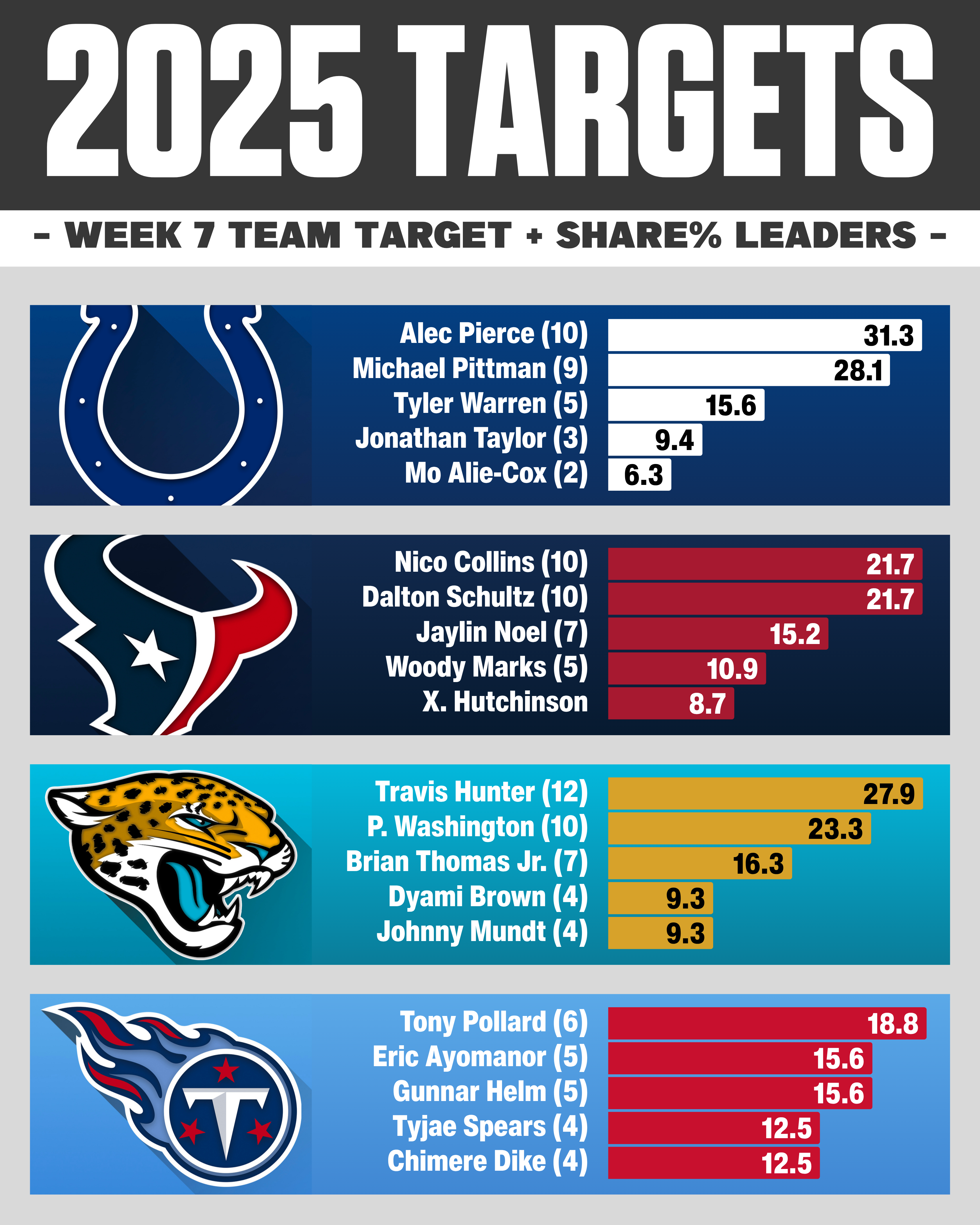 Week 7 NFL target share: AFC South WR RB TE usage breakdown