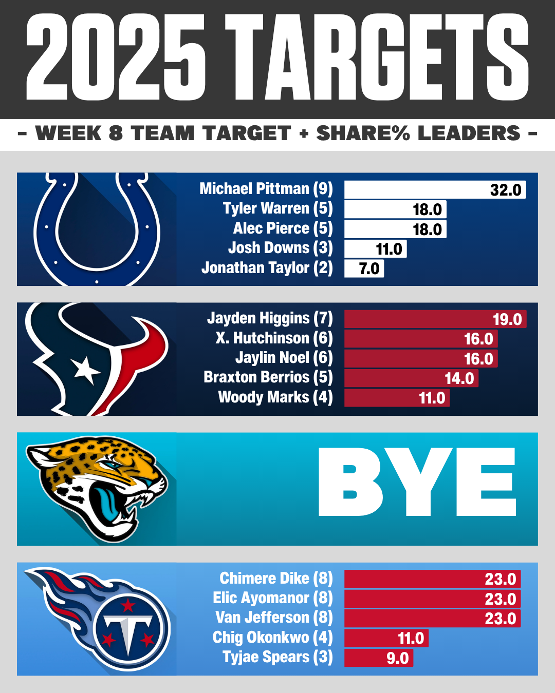 Week 8 NFL target share: AFC South WR RB TE usage breakdown